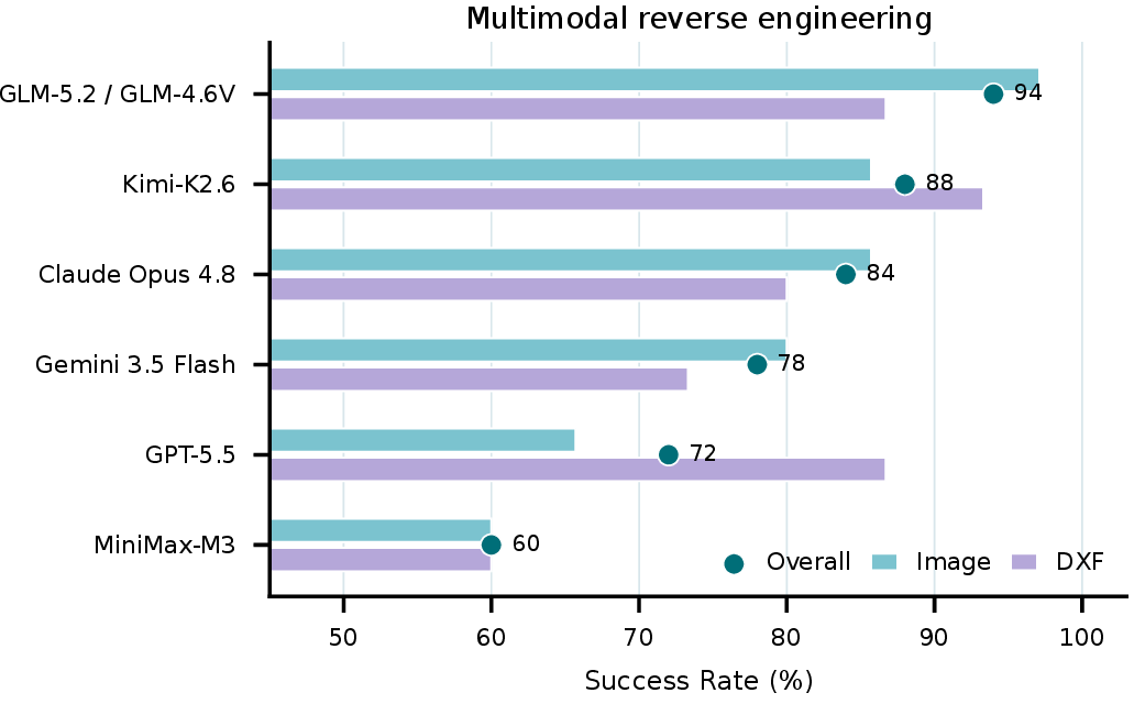 Figure 7: Multimodal structural-model reconstruction results. Bars separate image and DXF inputs, and teal dots show each configuration’s overall Success Rate.