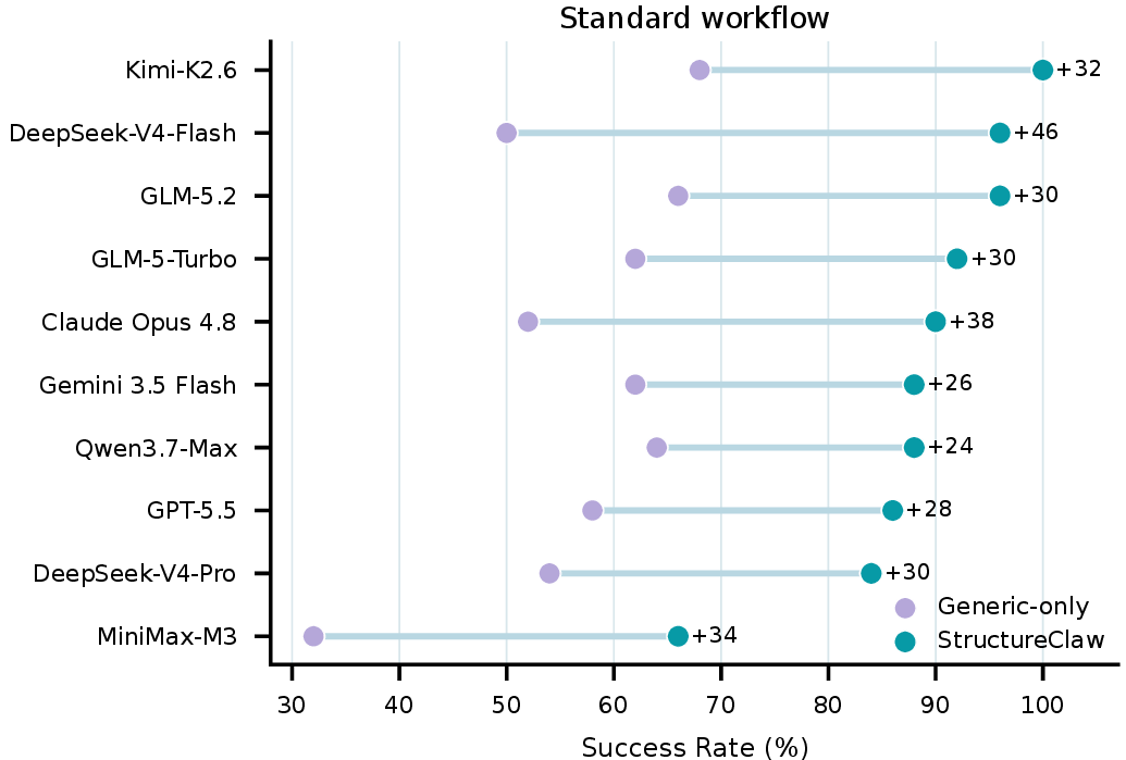 Figure 5: Standard workflow results. Purple points denote generic-only execution, teal points denote automatic execution, and labels give the absolute Success Rate gain in percentage points.