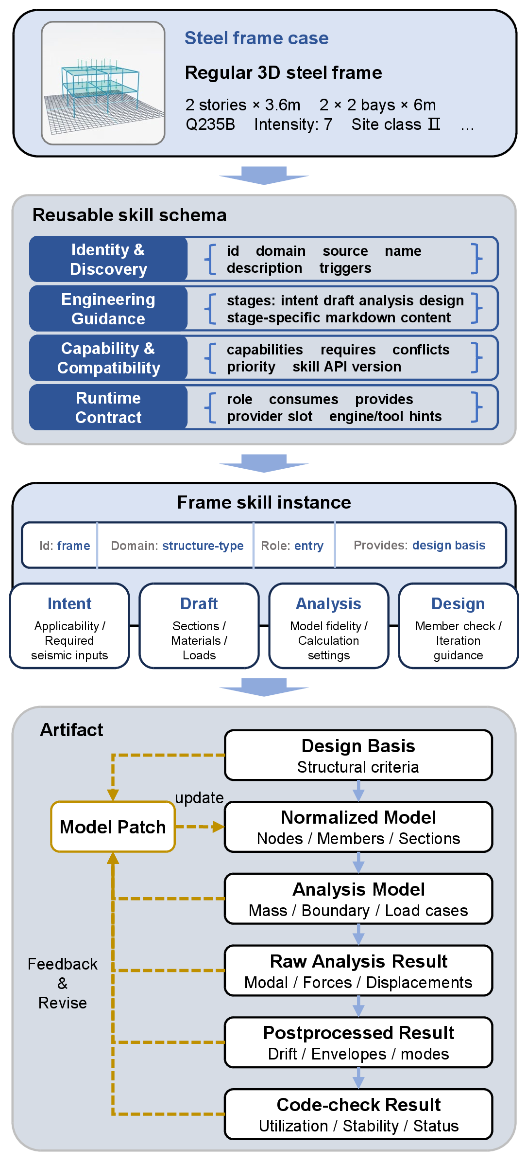 Figure 8: Steel-frame example of the declarative skill and artifact protocol. The frame manifest instantiates reusable metadata and parallel guidance scopes; typed tools and bound providers, rather than the guidance itself, materialize the request-dependent artifact path. The lower panel illustrates a selected analysis-and-checking path rather than the complete artifact taxonomy. Solid arrows denote artifact dependencies defined by the contract. Dashed feedback may motivate a subsequent model patch, which can yield an updated normalized model only after acceptance, base-revision validation, and conflict checks.