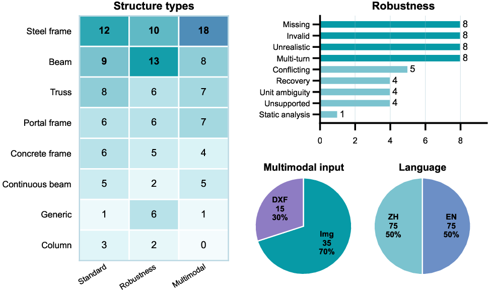 Figure 3: Composition of StructureClaw-Bench. The heatmap shows structure-type coverage across task families, the bar chart decomposes interactive robustness cases, and the pie charts summarize multimodal input format and Chinese/English balance.