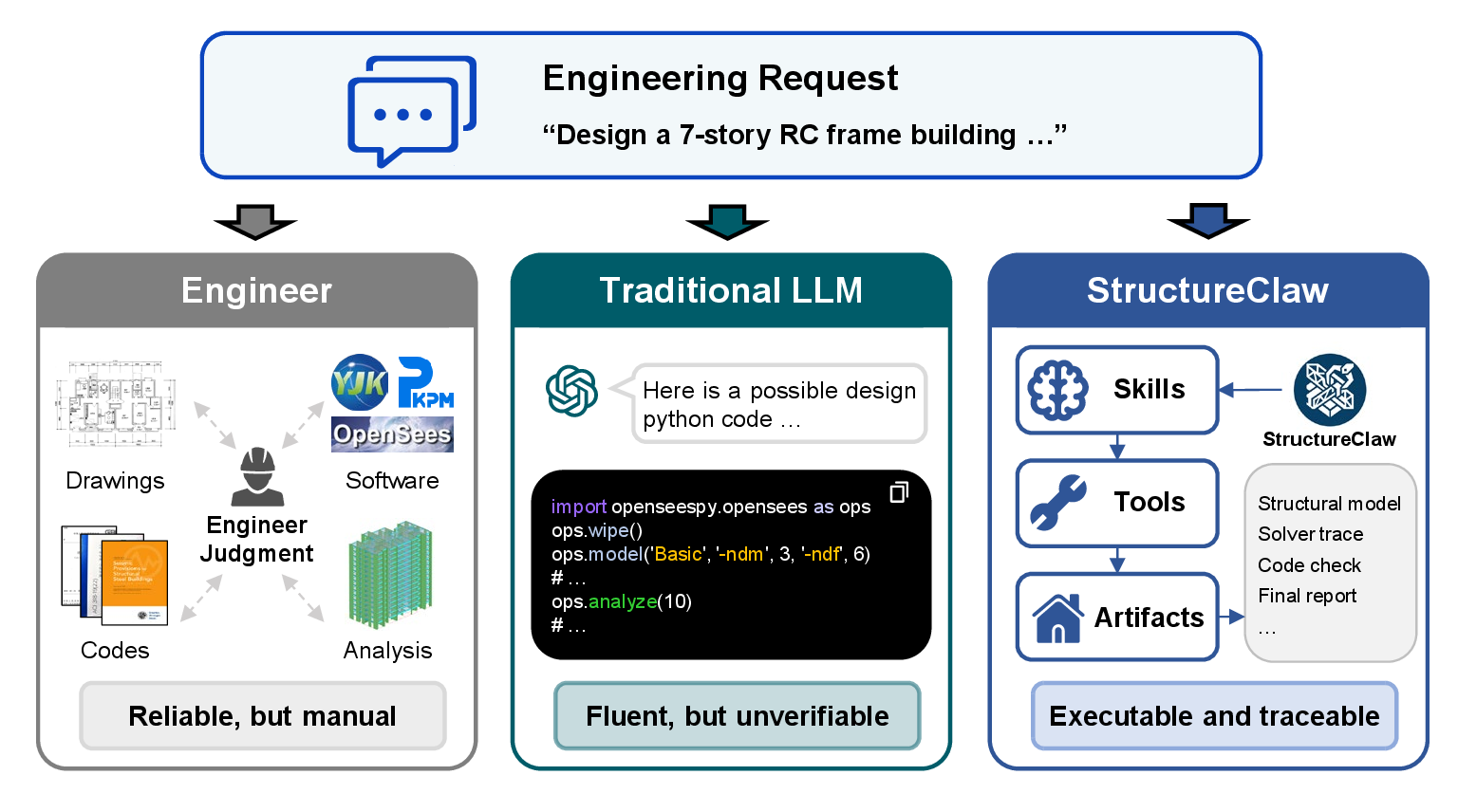 Figure 1: From a structural-engineering request to reviewable evidence. Unlike a text-only response, StructureClaw preserves the skills, tool executions, and artifacts that support the reported result.