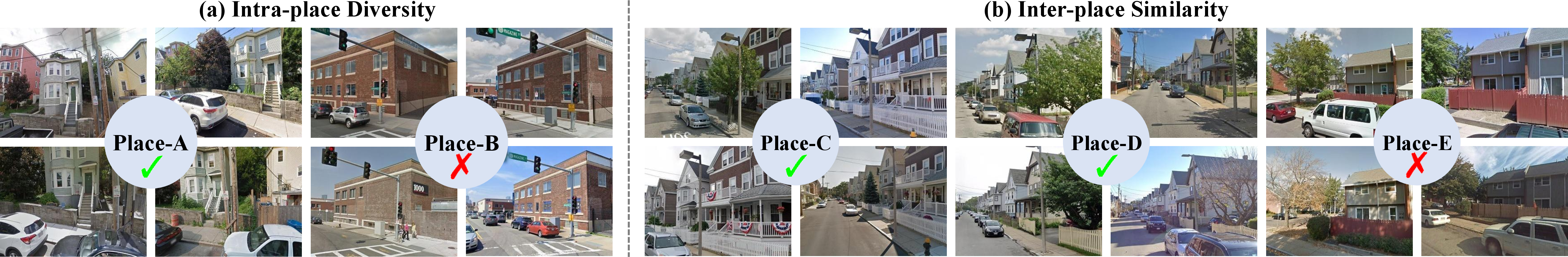 Figure 3: Illustration of the proposed IPD and IPS metrics. (a) IPD measures the appearance variation within the same place. Place-A exhibits larger viewpoint and appearance changes than Place-B, indicating a stronger potential to provide informative hard positive pairs. (b) IPS measures the visual proximity between different places. Place-C and Place-D are visually similar and can form hard negative pairs, while Place-E is relatively less similar to its neighboring places. Places with high IPD or high IPS are therefore assigned higher scores and are more likely to be retained in the final coreset.