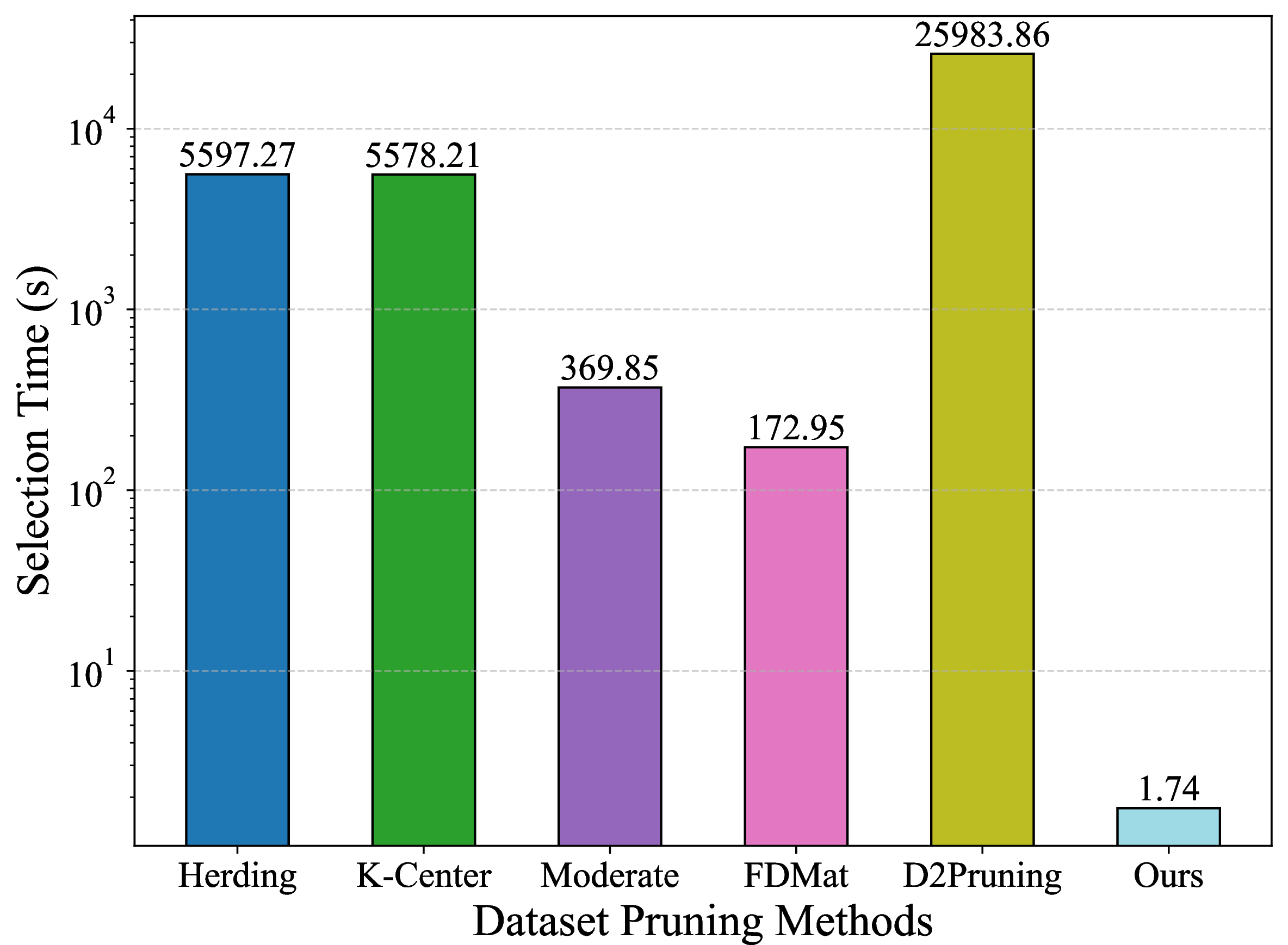 Figure 8: Comparison of various dataset pruning methods in selection time (seconds) on the merged dataset. The reported time excludes the initial feature extraction, which is shared by all. The pruning ratio is set to 30%. Note that the vertical axis is plotted on a logarithmic scale.