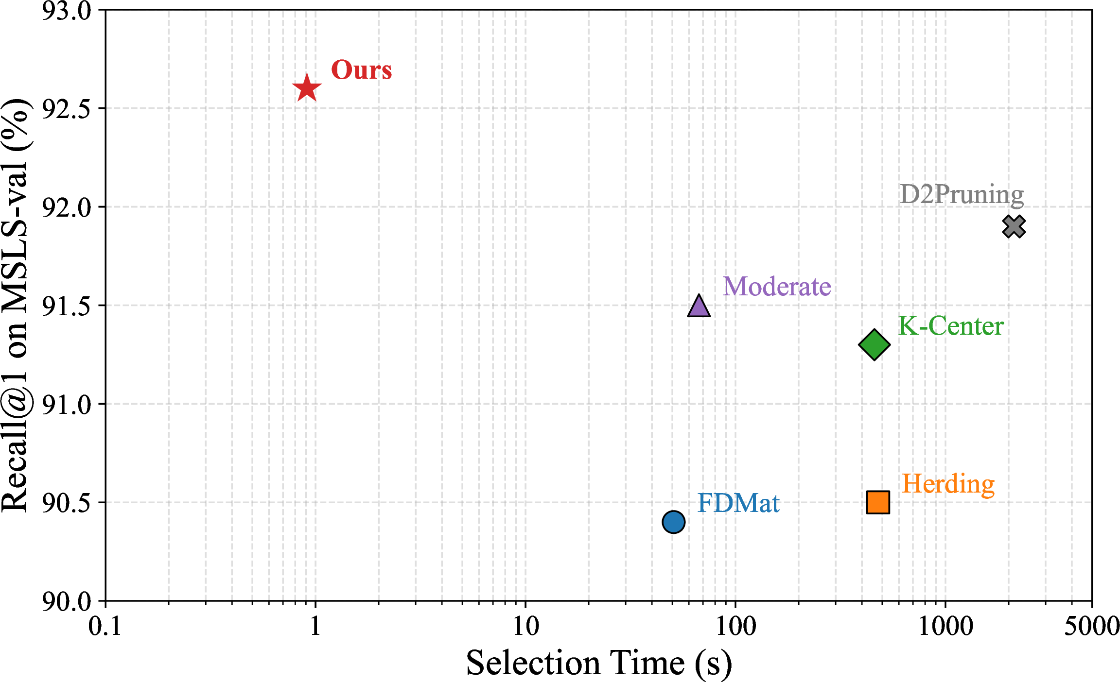 Figure 5: Comparison of different DP methods in method-specific selection time and Recall@1 on MSLS-val. The reported time excludes the initial feature extraction, which is shared by all methods. The pruning ratio is fixed at 30%, and the horizontal axis is plotted on a logarithmic scale.