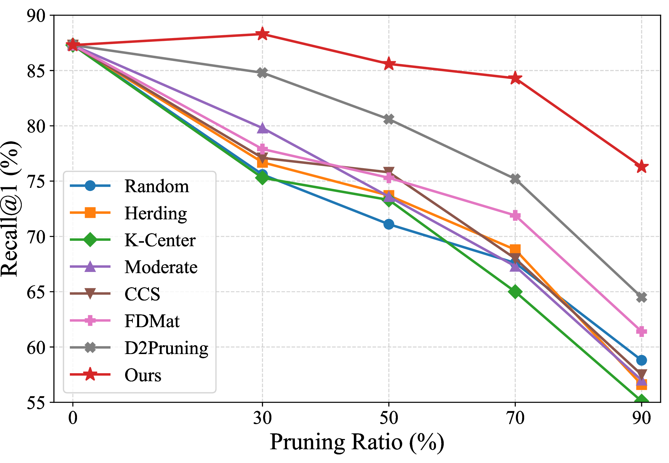 Figure 1: Comparison of different dataset pruning methods on Nordland [13]. Each pruning method is applied to GSV-Cities [8] to select a coreset, on which a VPR model (consistently consisting of the DINOv2-B backbone [14] and the NetVLAD aggregator [15]) is trained. Our method achieves significantly higher Recall@1 than other methods across a range of pruning ratios.