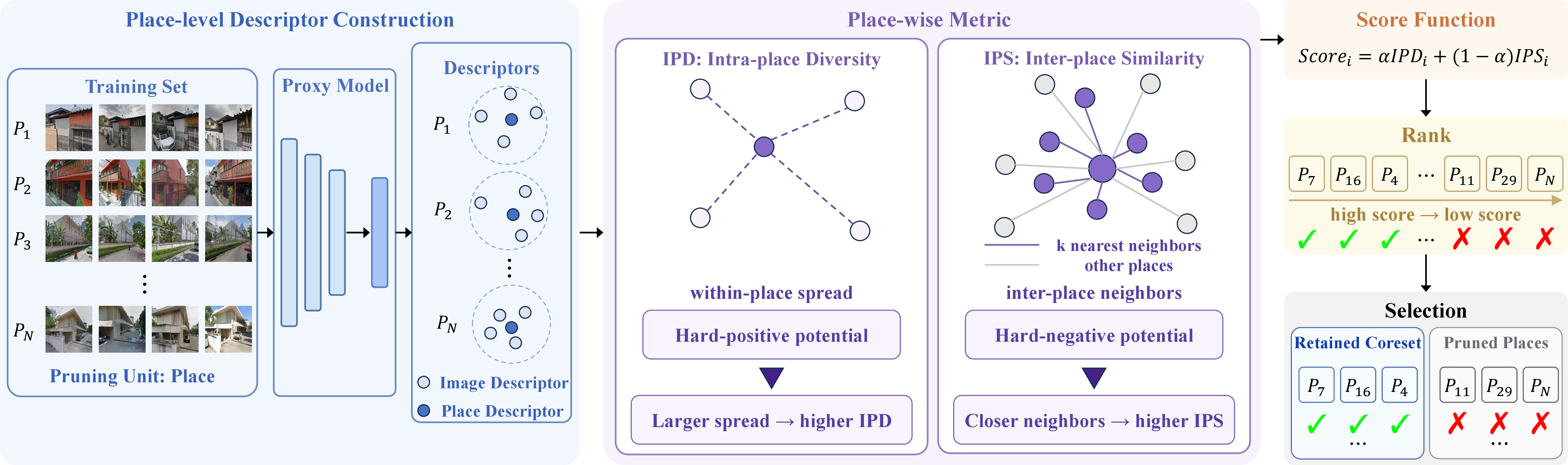 Figure 2: Overview of the proposed place-wise coreset selection framework. Given a place-organized training set, a proxy model is first used to extract image descriptors, which are then aggregated within each place to construct place-level descriptors. Each place is evaluated by two complementary metrics, i.e., intra-place diversity (IPD) and inter-place similarity (IPS), which respectively characterize its hard-positive and hard-negative potential. The two metrics are weighted and fused into a unified score to rank all places. Finally, high-score places are retained to form the coreset, while low-score places are pruned.