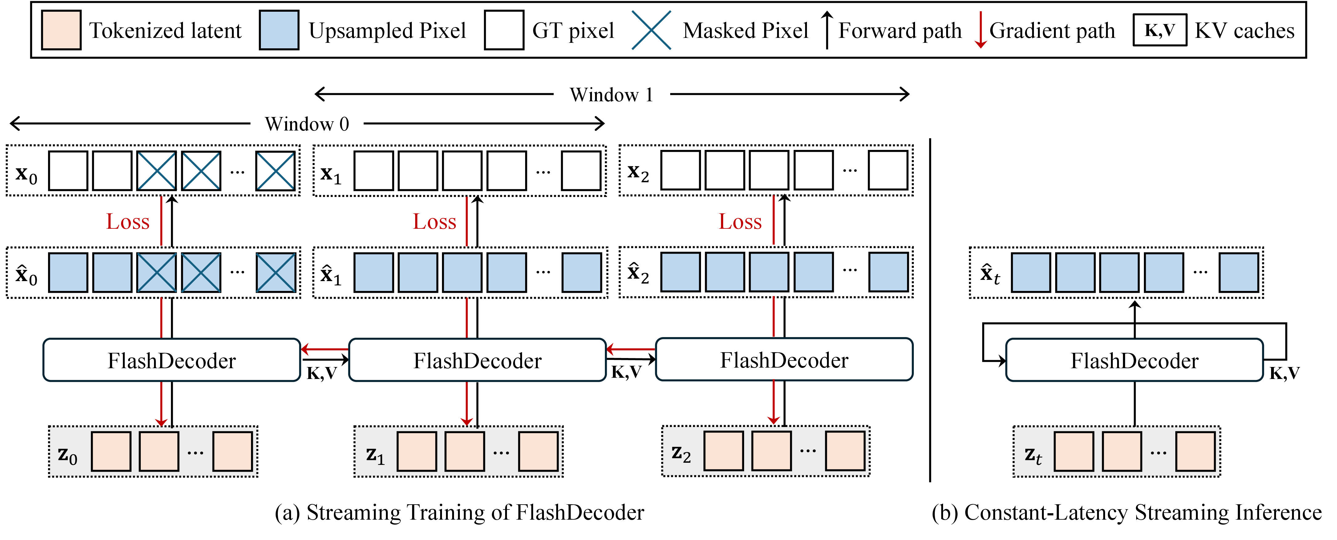 Figure 3: FlashDecoder pipeline. FlashDecoder is a pure-Transformer decoder that converts video latents to pixels in a frame-by-frame manner. Each latent frame \mathbf{z}_t is linearly projected, processed by a Transformer backbone with a fixed-size rolling KV cache that stores the most recent W_{\text{frm}} frames (temporal window size), temporally upsampled by factor r_{\text{t}} via channel expansion and refinement layers, and spatially upsampled via MLP and PixelShuffle. Shown here with W_{\text{frm}}{=}2 and r_{\text{t}}{=}4, streaming 3 latent frames into 9 output frames. (a) Attention pattern: each frame’s L_{\text{frm}}{=}H'{\times}W' spatial tokens attend bidirectionally to each other and causally to the previous W_{\text{frm}}{-}1 frames. \mathbf{z}_0 is decoded alone; \mathbf{z}_1 attends to [\mathbf{z}_0, \mathbf{z}_1]; \mathbf{z}_2 attends to [\mathbf{z}_1, \mathbf{z}_2] after evicting \mathbf{z}_0. (b) Streaming inference: each incoming latent frame \mathbf{z}_t is projected and processed through the Transformer with the rolling KV cache, then upsampled to pixel frames. The bounded cache ensures constant per-frame latency and memory regardless of video length.