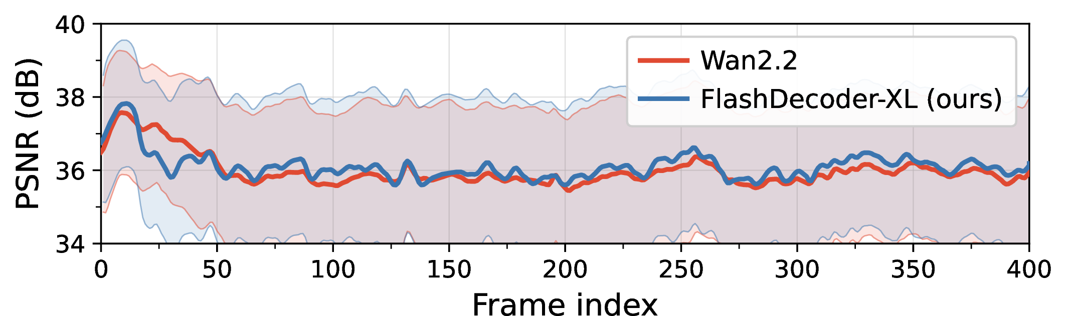 Figure 5: Per-frame PSNR on long videos at 720p. Averaged over 40 videos (>​400 frames each) from UltraVideo. FlashDecoder maintains stable quality with constant memory regardless of video length.