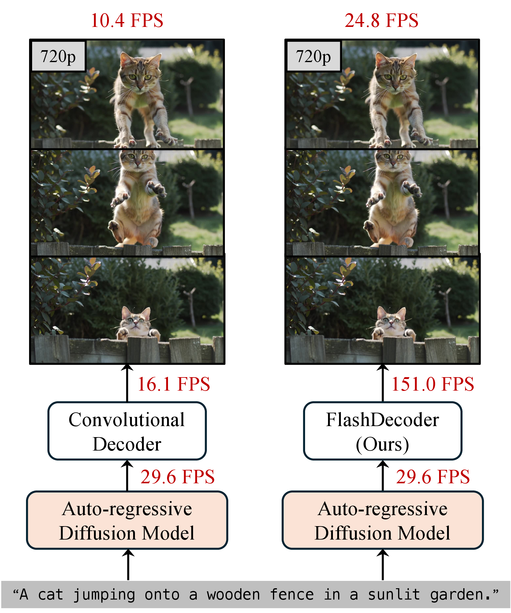 Figure 1: VAE decoding is a major bottleneck for real-time video generation. Measured with our MotionStream [1] implementation at 720p. The Wan2.2 [2] decoder consumes 64.6% of total inference time, limiting generation to 10.4 FPS. FlashDecoder reduces this share to 16.4%, more than doubling end-to-end throughput to 24.8 FPS.