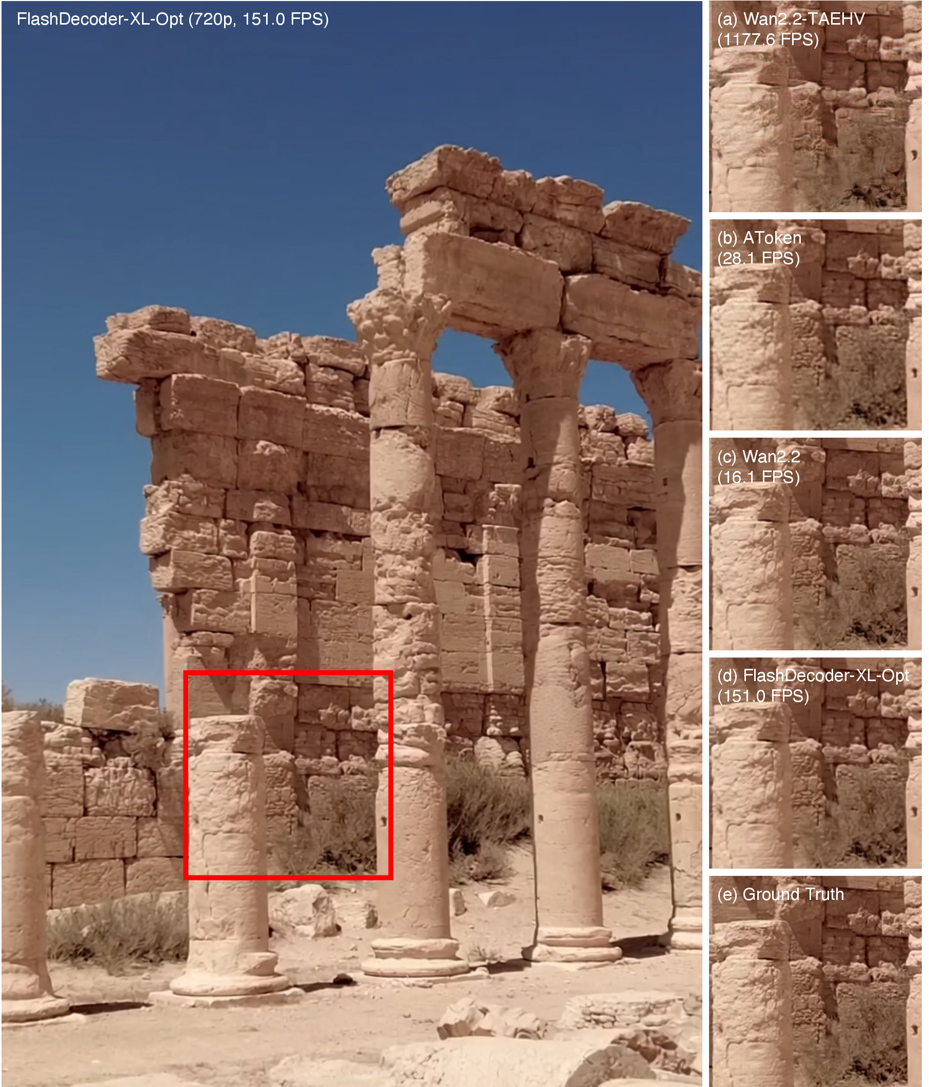 Figure 2: Qualitative comparison of 720p reconstruction results. We compare reconstructed frames from video decoders with 4\times temporal and 16\times spatial compression: (a) Wan2.2-TAEHV [48], (b) AToken [47], (c) Wan2.2 [2], (d) our FlashDecoder-XL-Opt, and (e) ground truth. (a) fails to synthesize fine details such as wall textures, while (b) produces blurry reconstructions. (c) and (d) yield visually comparable outputs, yet (d) achieves over 9{\times} higher throughput (151.0 vs. FPS). Additional comparisons are provided in the supplementary material.