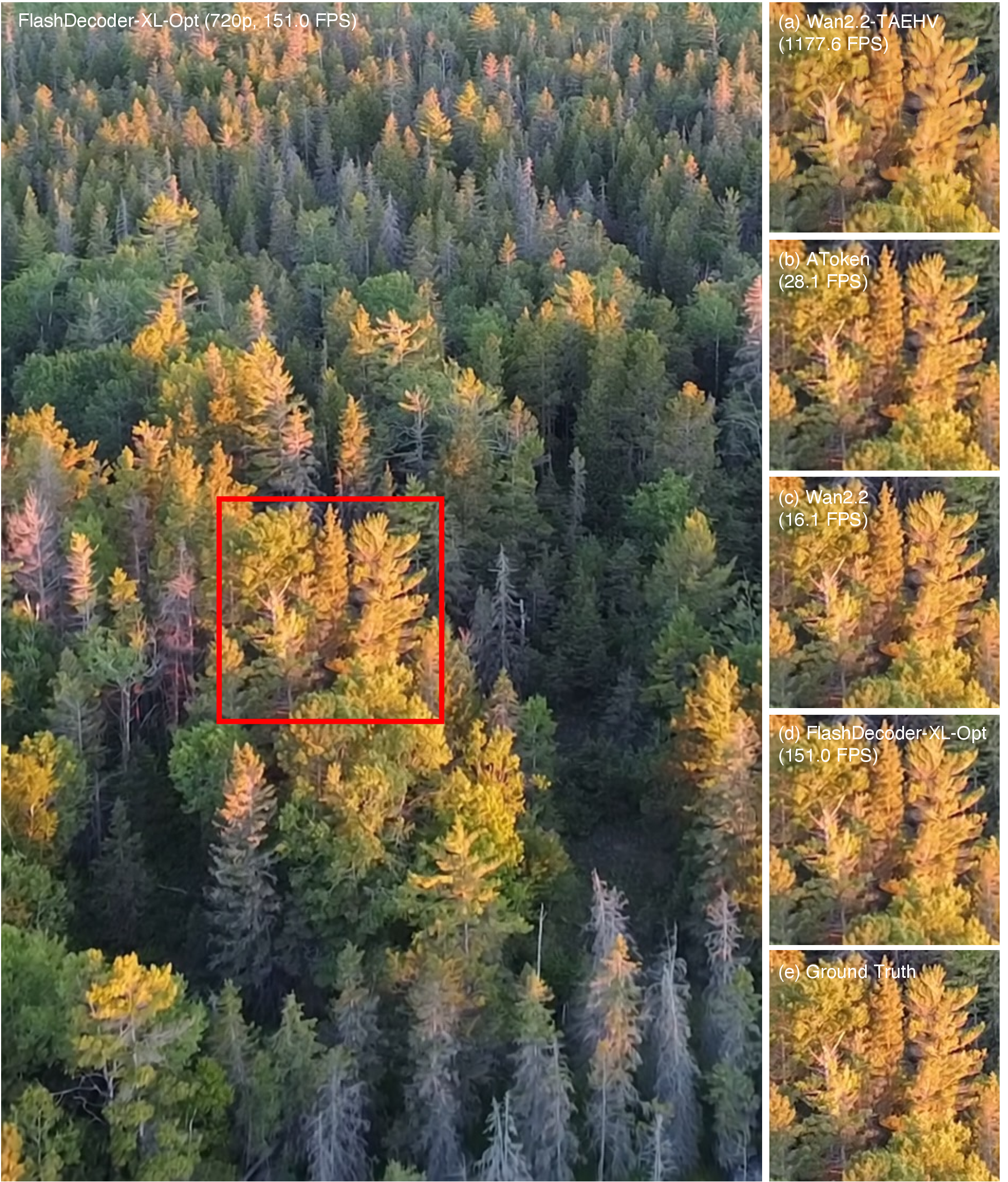 Figure 7: Qualitative comparison of 720p reconstruction results. We compare reconstructed frames from video decoders with 4\times temporal and 16\times spatial compression: (a) Wan2.2-TAEHV [48], (b) AToken [47], (c) Wan2.2 [2], (d) our FlashDecoder-XL-Opt, and (e) ground truth. (a) fails to decode fine details such as tree branches and foliage, while (b) produces blurry reconstructions. (c) and (d) yield sharper results, yet (d) achieves over 9{\times} higher throughput.