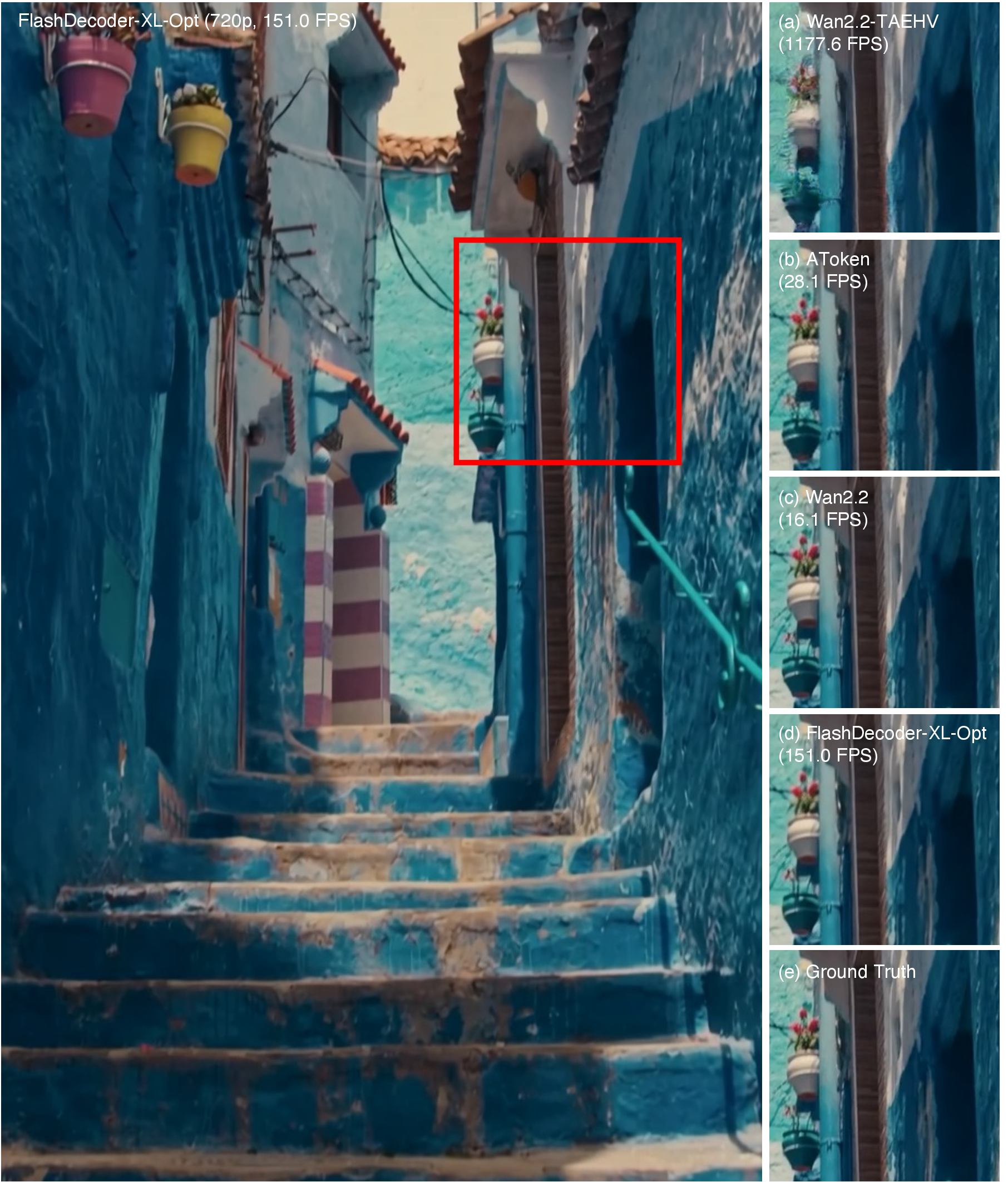Figure 8: Qualitative comparison of 720p reconstruction results. We compare reconstructed frames from video decoders with 4\times temporal and 16\times spatial compression: (a) Wan2.2-TAEHV [48], (b) AToken [47], (c) Wan2.2 [2], (d) our FlashDecoder-XL-Opt, and (e) ground truth. (a) struggles to decode wall textures near the flowerpot, while (b) produces blurry details in the flowerpot region. (c) and (d) yield visually comparable outputs, with (c) appearing to synthesize marginally finer details, particularly around the flower petals. (d) achieves over 9{\times} higher throughput.