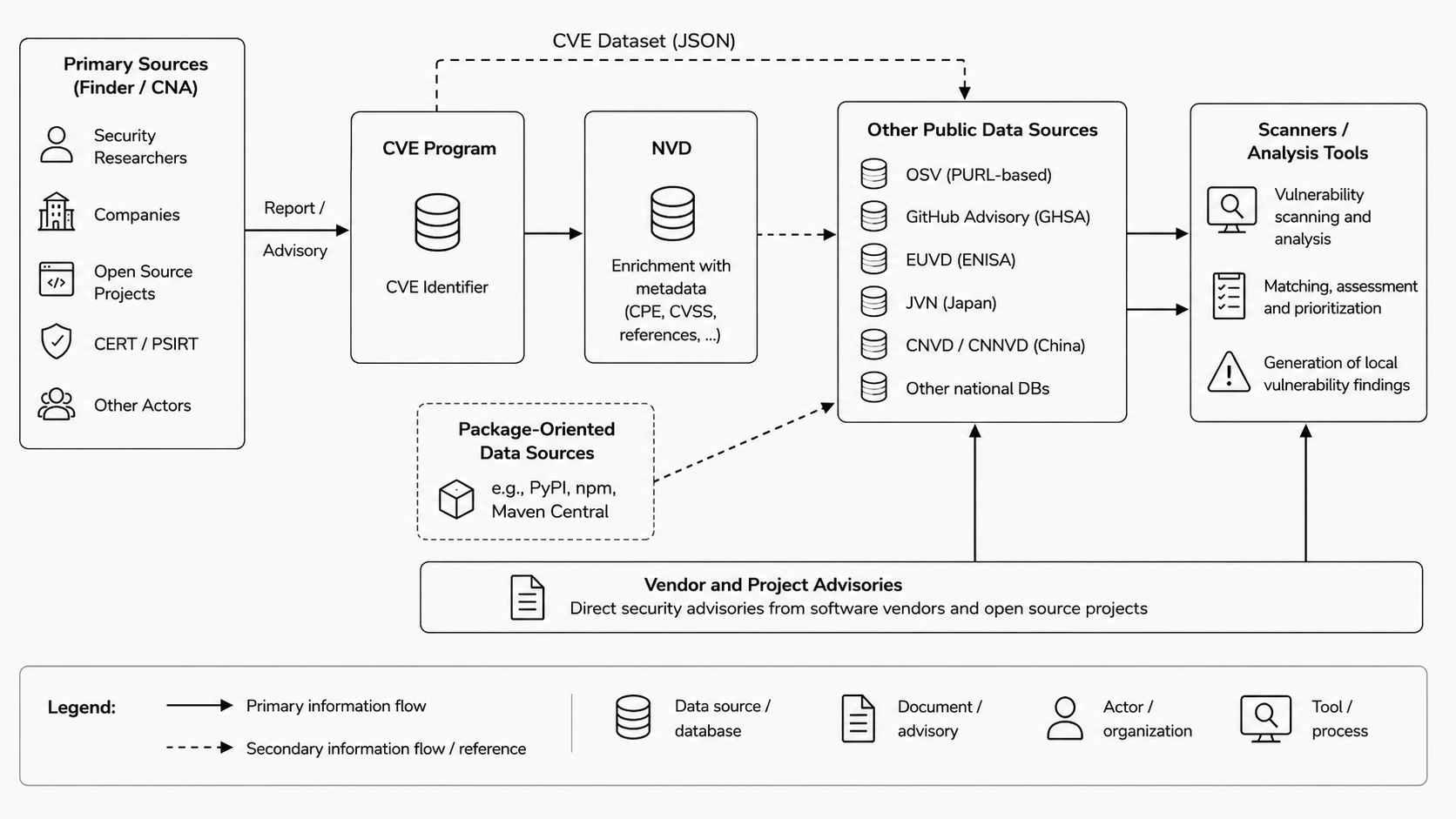 Figure 1: Information flow and key actors in the open-source vulnerability ecosystem. The flow extends from discovery and coordinated disclosure through enrichment in public information systems to the mapping of vulnerability information to software components. The transitions mark points at which separate technical decisions are made.