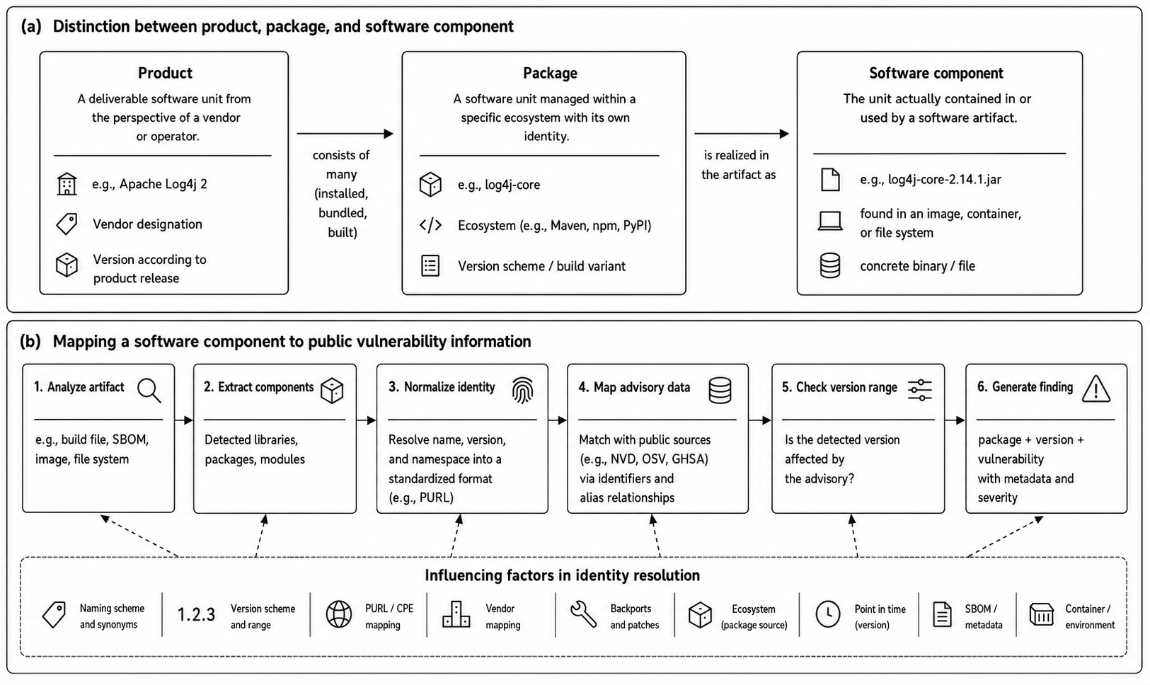 Figure 3: Semantic mapping between software components in use and public vulnerability information.