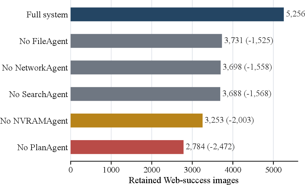 Figure 9: Retained full-system Web successes under leave-one-module ablations; labels on ablated bars show lost full-system successes.
