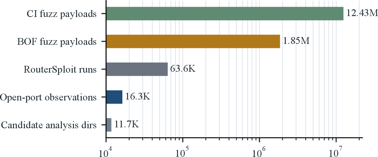 Figure 10: RQ4 Workflow Scale on 5,256 Web-Success Images