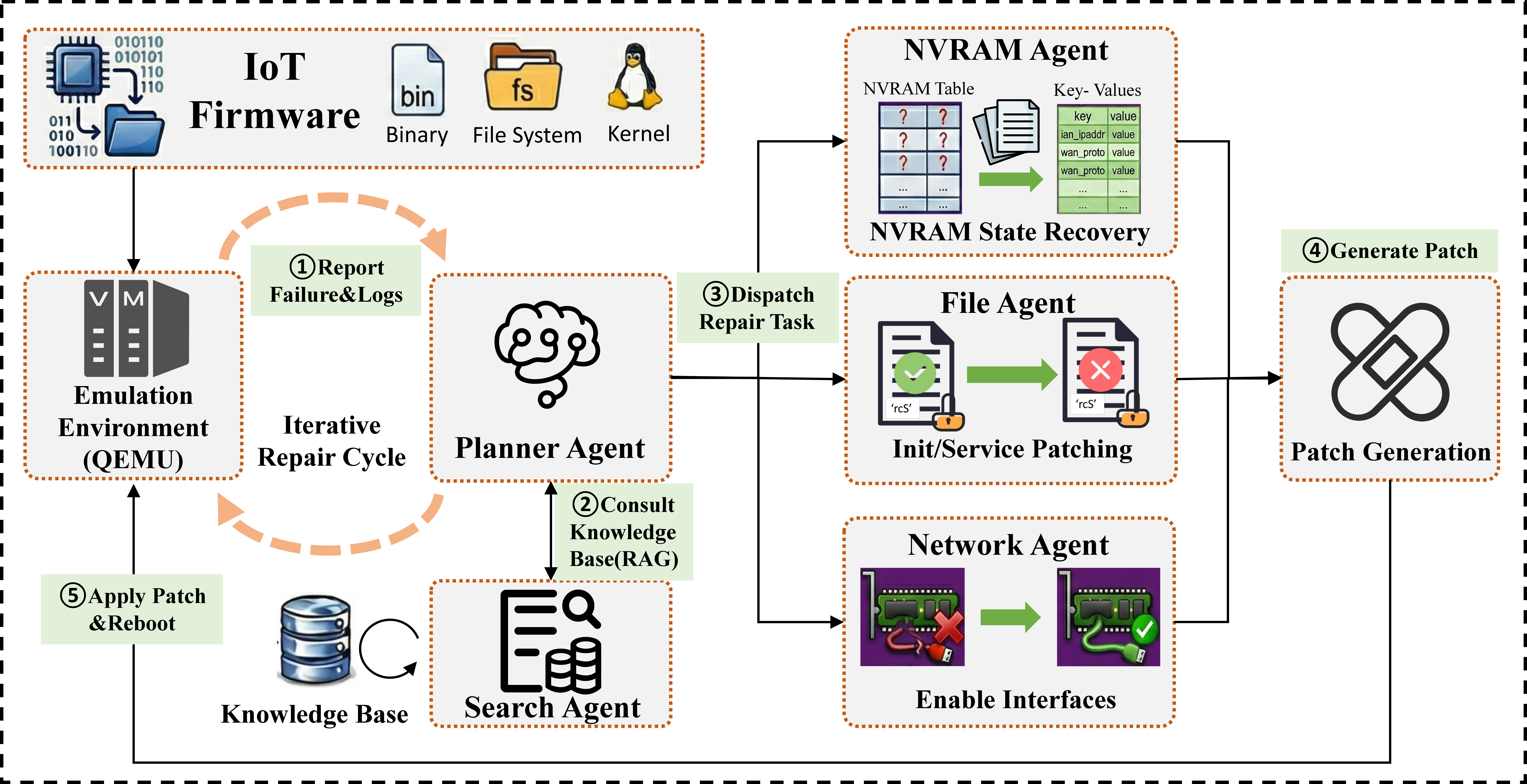 Figure 1: System Architecture of FirmPilot
