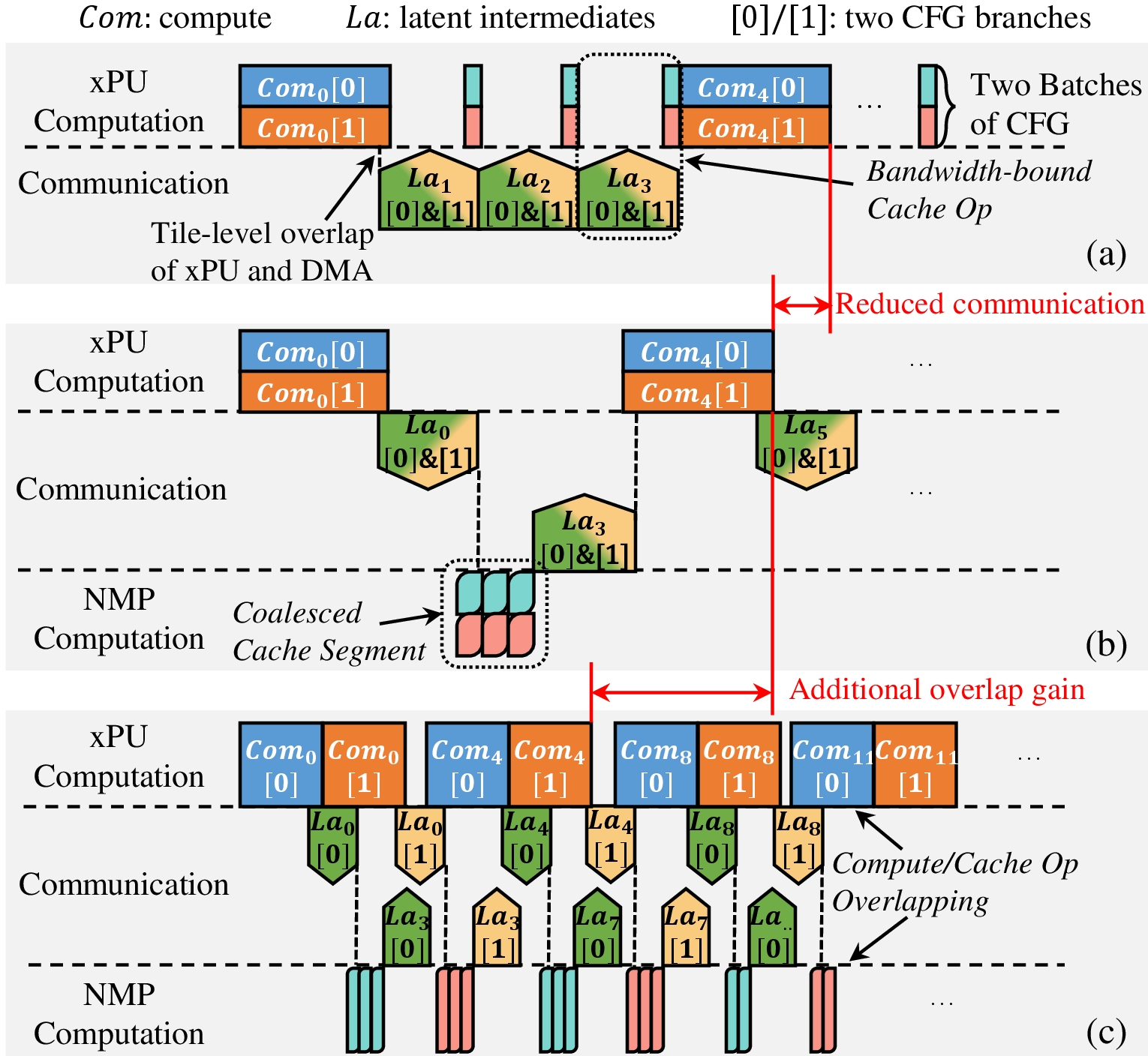 Figure 9: CODA execution evolution: (a) Scheduler-only flow, where coalesced cache segments still stall the xPU through bandwidth-bound transfers. (b) Adding NMP offloading reduces the communication span of the coalesced cache segment, but the xPU remains idle during cache-path execution. (c) CFG-interleaved pipelining overlaps one branch with the other branch’s coalesced cache segment running on the NMP.