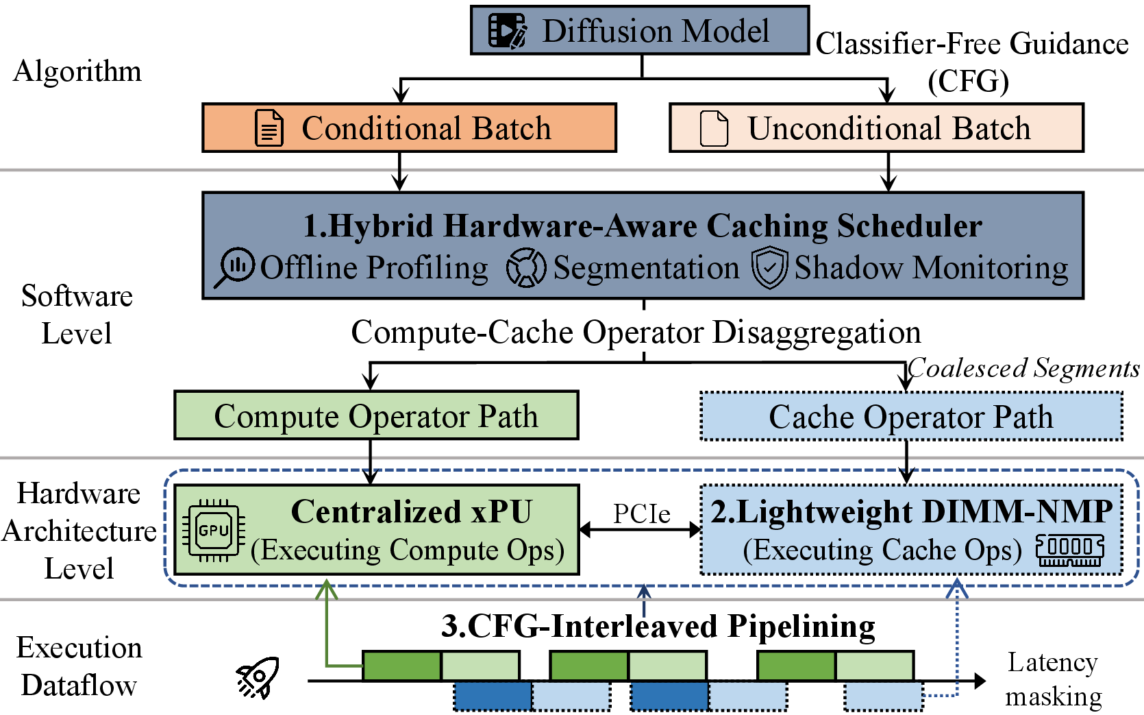 Figure 4: CODA overview and cross-stack synergy.