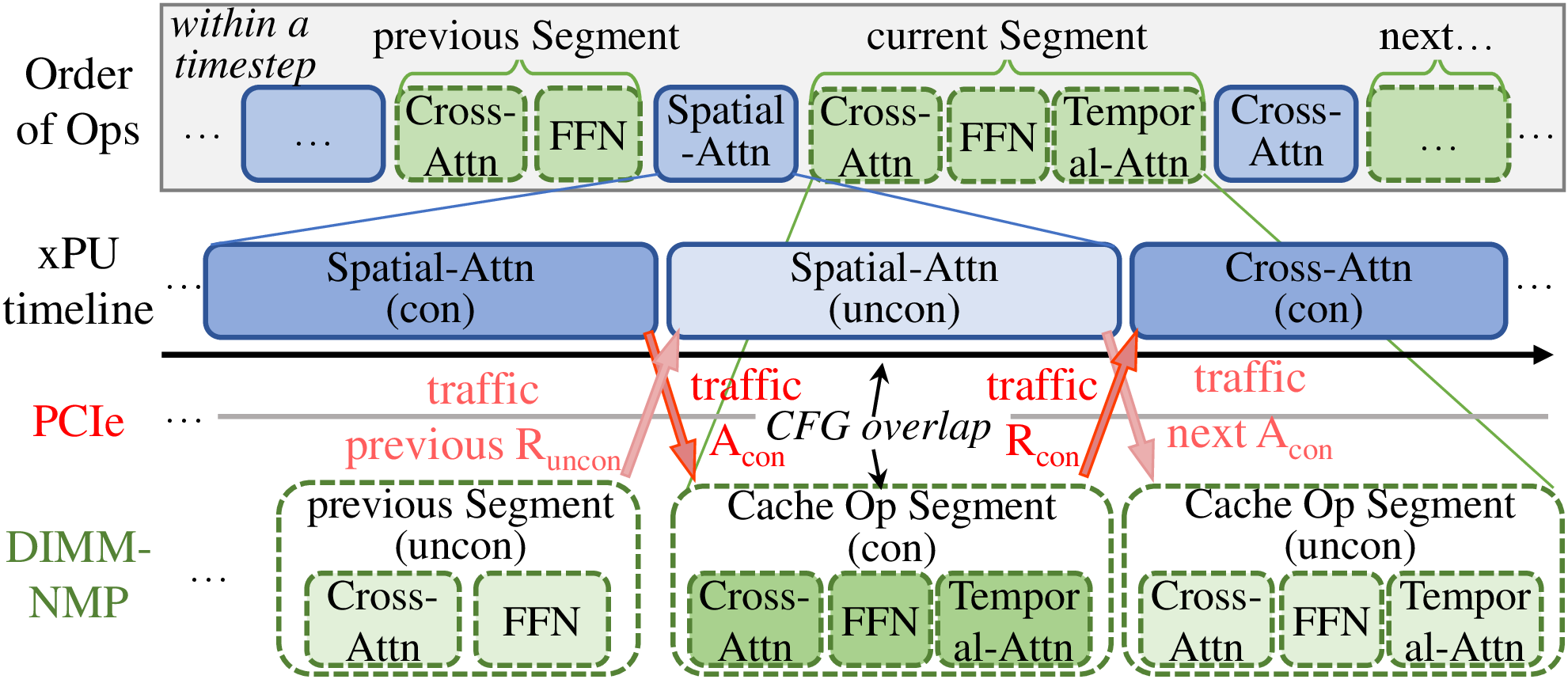 Figure 5: CODA execution walkthrough. Coalesced segments are formed within a timestep, execute cache-side operators on DIMM-NMP, and overlap with dense xPU computation on the other CFG branch before timestep-level CFG fusion.