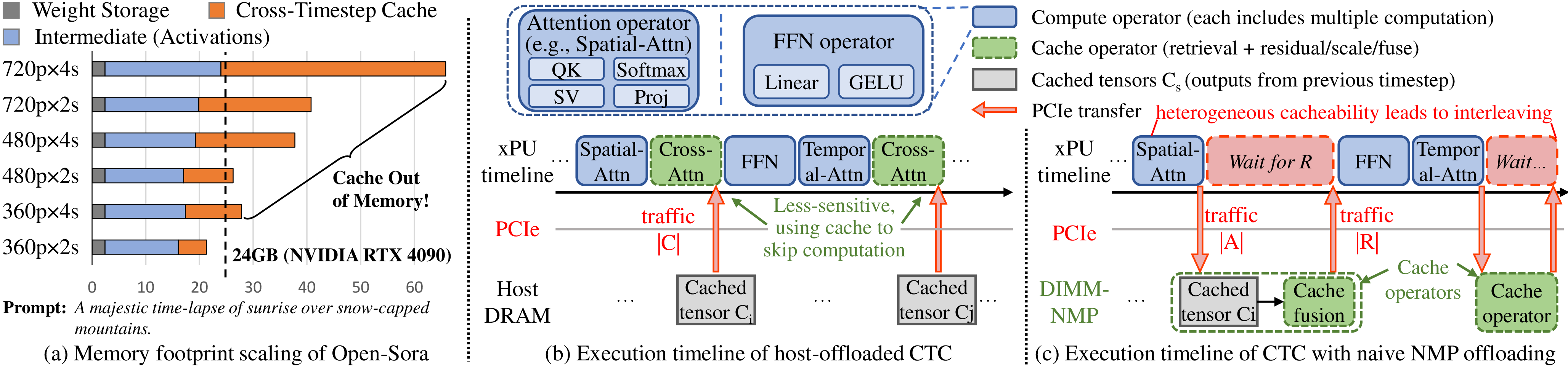 Figure 3: Motivation and insight. (a) Cache storage quickly exceeds edge-GPU VRAM as video size grows. (b) With host-offloaded CTC, the xPU fetches cached tensors from host DRAM and performs the cache-side residual/scaling/fusion locally. (c) With naive NMP offloading, the current activation must be sent to the DIMM-NMP and the fused result must return to the xPU before downstream compute operators can continue, causing repeated PCIe transfers and stop-and-wait serialization.