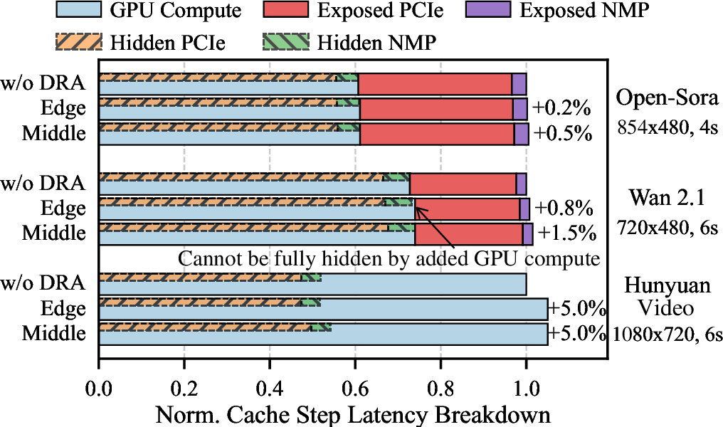 Figure 15: Latency breakdown at the triggered timestep when an operator falls back to conservative mode under DRA.