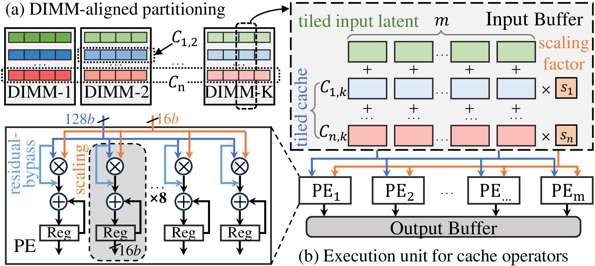 Figure 8: (a) DIMM-aligned partitioning of the input activation and cached tensors within a coalesced segment for parallel execution across DIMM-NMPs. (b) Streamlined execution unit and PE datapath for cache-based diffusion operators. (n is the coalesced segment length, and m is the number of PEs.)