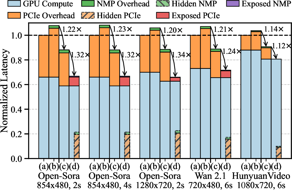Figure 11: Ablation study and latency breakdown: (a) Cache-HostOffload, (b) +Lightweight DIMM-NMP (naive), (c) +Hybrid Hardware-Aware Caching Scheduler, (d) +CFG-Interleaved Pipelining (full CODA). Bars further separate exposed and hidden PCIe/NMP overhead to illustrate the effects of scheduling and overlap.