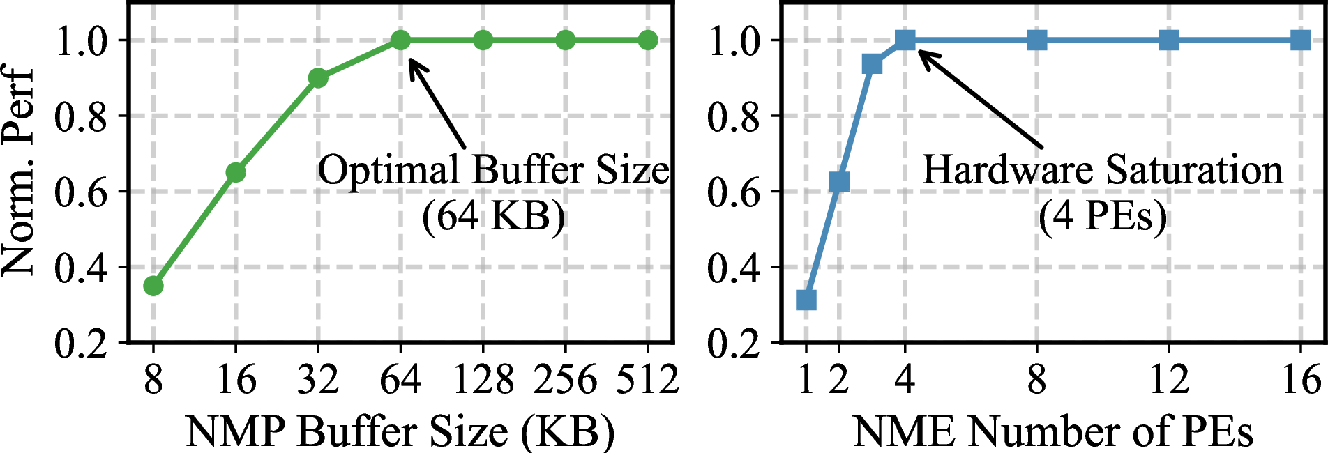 Figure 16: Architecture DSE for NMP buffer and PE numbers.