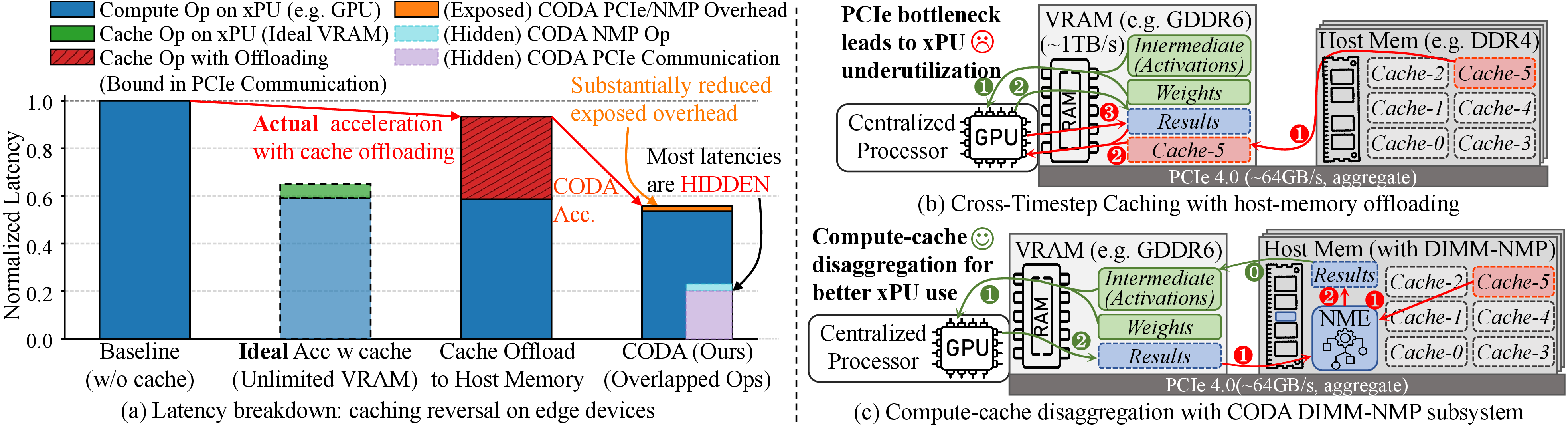 Figure 1: Motivation and solution overview. (a) Host memory cache offloading can erase expected CTC gains on edge devices, while CODA substantially reduces end-to-end latency by hiding exposed cache-path overhead (xPU is NVIDIA RTX 4090 GPU). (b) Limited VRAM pushes overflow cache to host DRAM, making the cache path PCIe-bound and lowering xPU utilization. (c) CODA disaggregates cache operators to lightweight DIMM-NMP and overlaps cache-side execution with xPU compute.