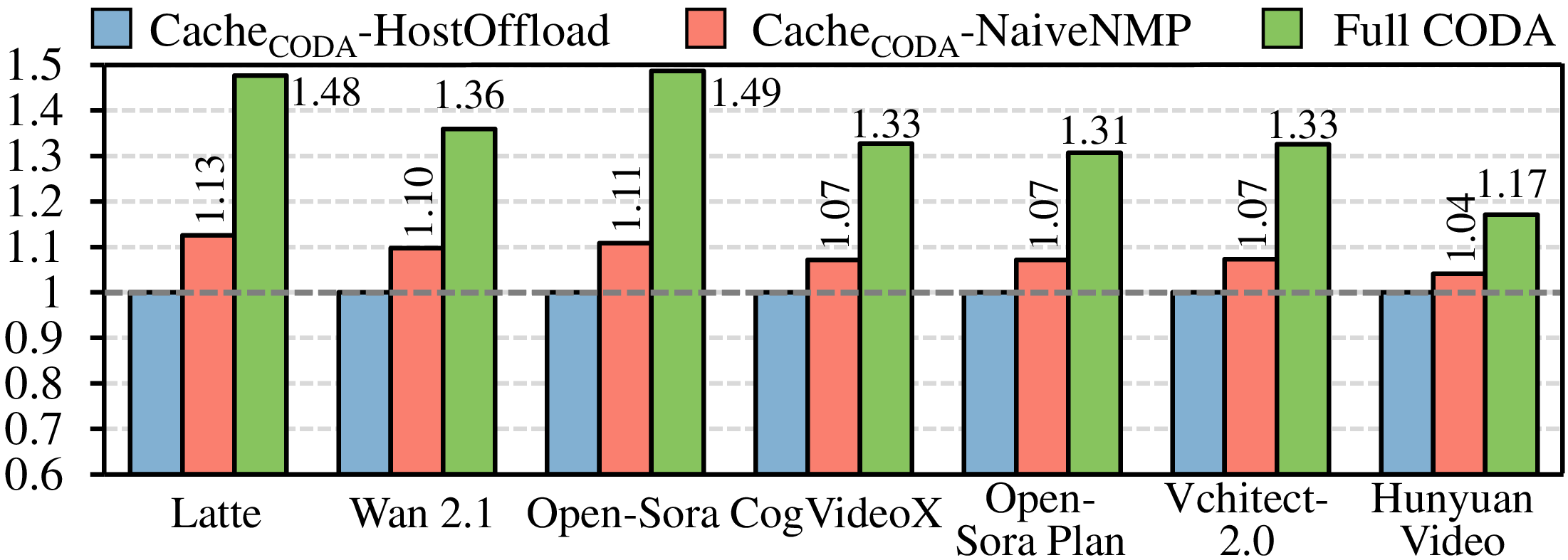 Figure 12: Ablation study with same CODA caching policy: Cache_{\mathrm{CODA}} denotes variants that use the cache trace produced by CODA’s Hybrid Hardware-Aware Caching Scheduler.