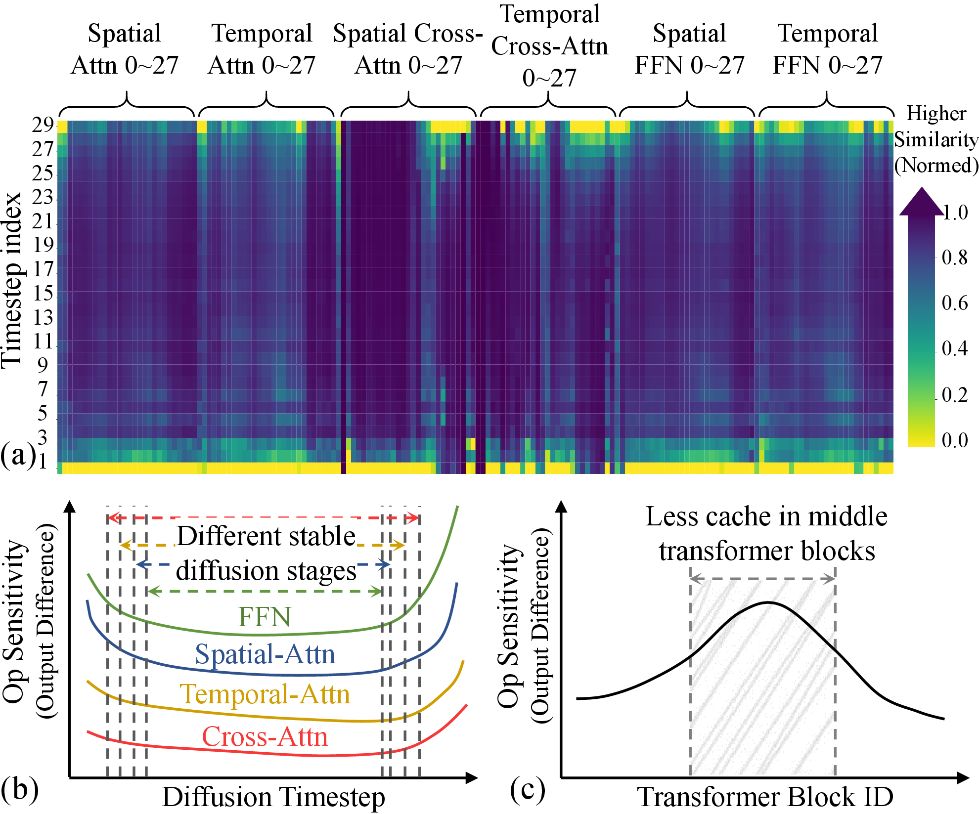 Figure 6: Spatial-temporal heterogeneity of cacheability: (a) Cross-timestep output stability (L1 similarity) profiling of different operators in Open-Sora [29] (Normalized across all timesteps for each op). (b) Relative operator sensitivity across diffusion timesteps: FFN>Spatial>Temporal>Cross. (c) Operators in the middle blocks are generally more sensitive than operators of the same type near either end of the network.