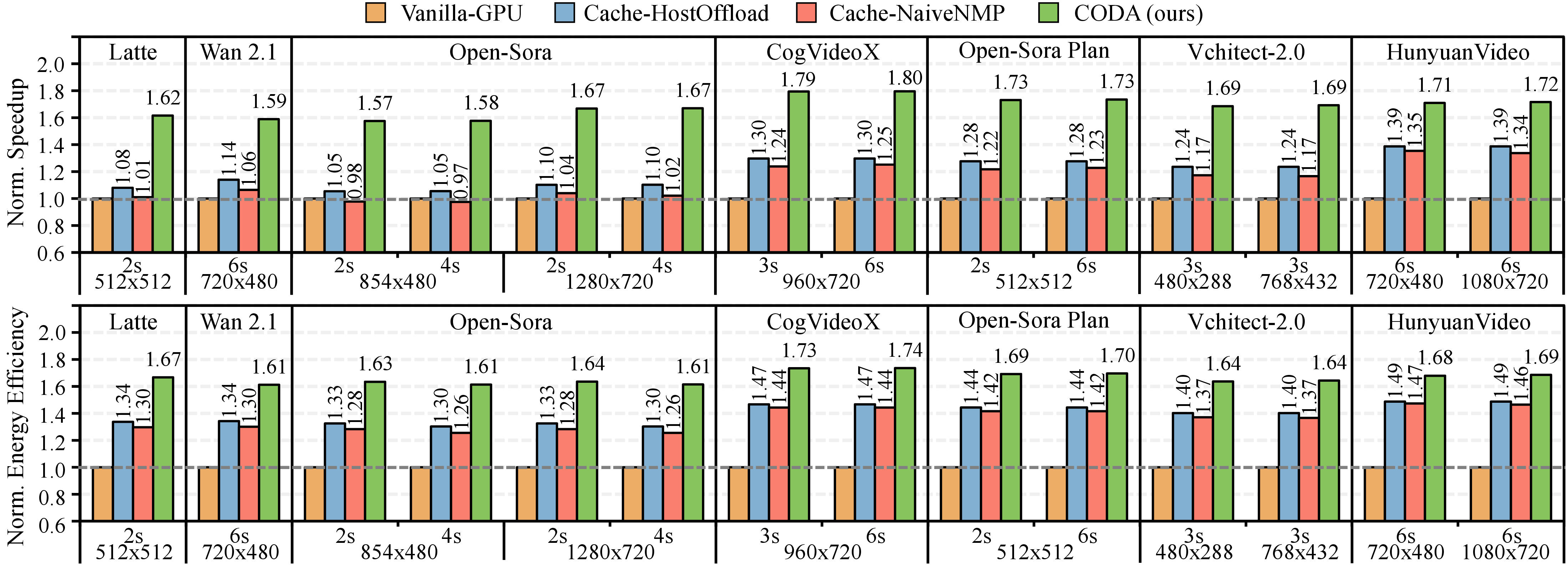 Figure 10: CODA speedup and energy efficiency improvement on different models normalized to Vanilla-GPU.