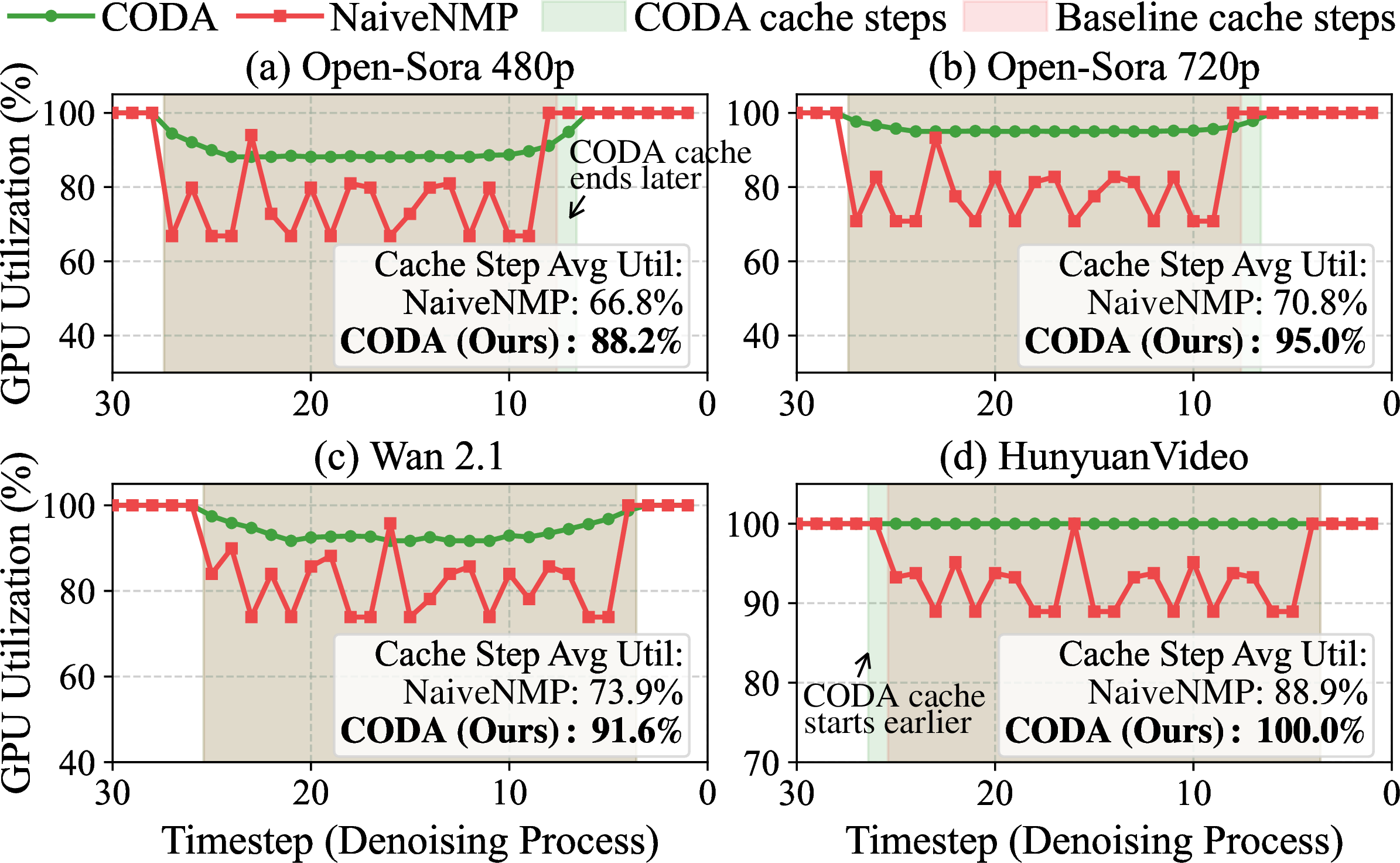 Figure 13: GPU dense-compute utilization across timesteps for CODA and Cache-NaiveNMP. Shaded regions indicate cache-step intervals for CODA and baseline (default PAB).