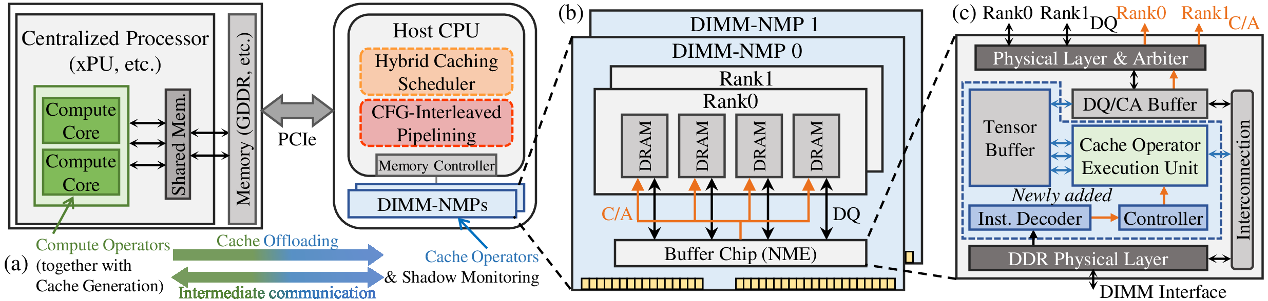 Figure 7: CODA architecture: (a) Compute-cache operator disaggregation between the xPU and DIMM-NMP subsystem. (b) Rank-level, buffer-chip-based DIMM-NMP organization. (c) Near-Memory Engine (NME) for cache-based diffusion operators.