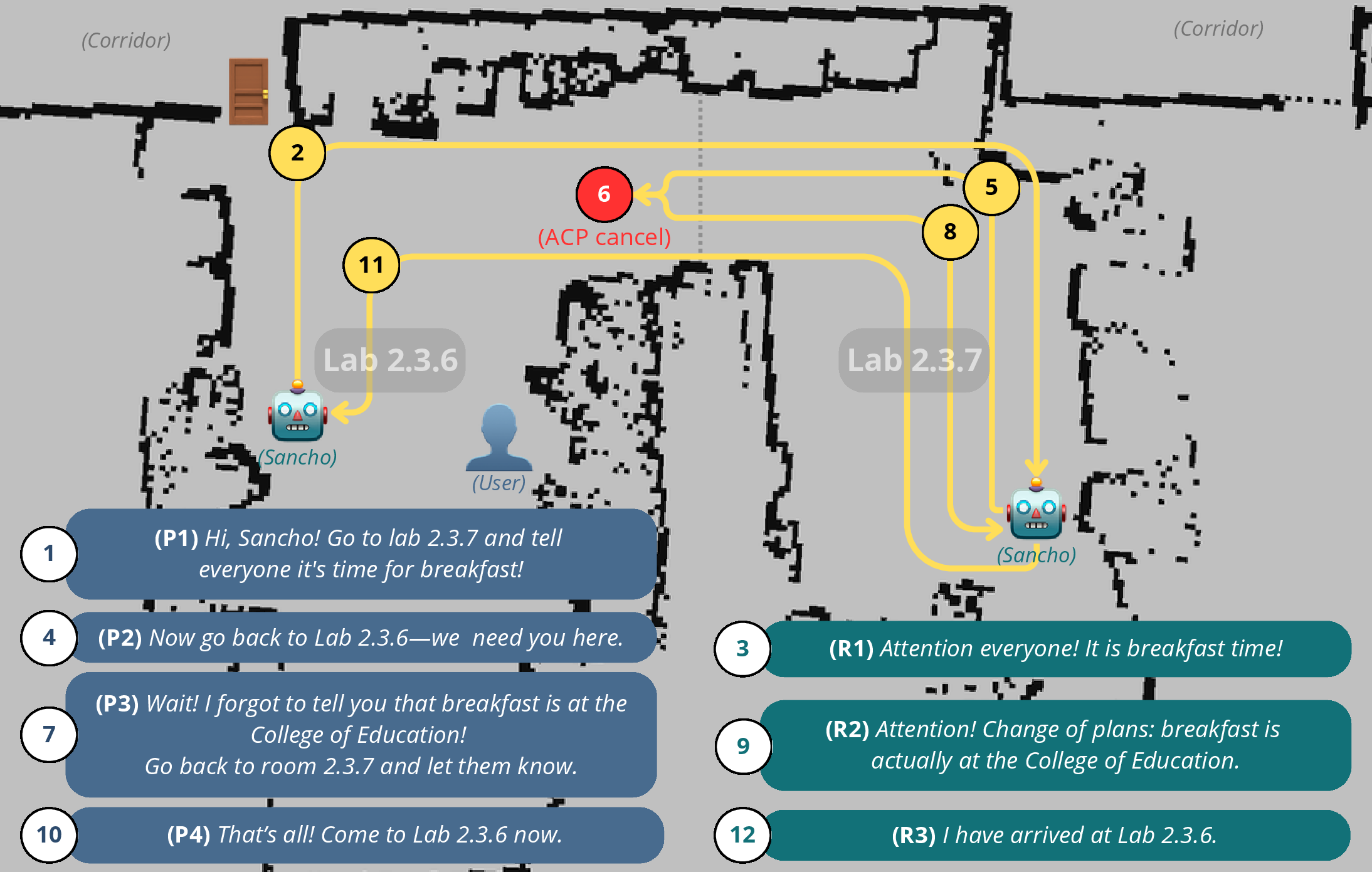 Figure 4: Map of the experimental environment showing the robot’s trajectory and interaction sequence of the HRI session. Numbered circles indicate the chronological execution order: white circles represent user prompts (P1–P4) and robot responses (R1–R3), yellow circles represent navigation actions, and the red circle (6) denotes a user-triggered cancellation through ACP.