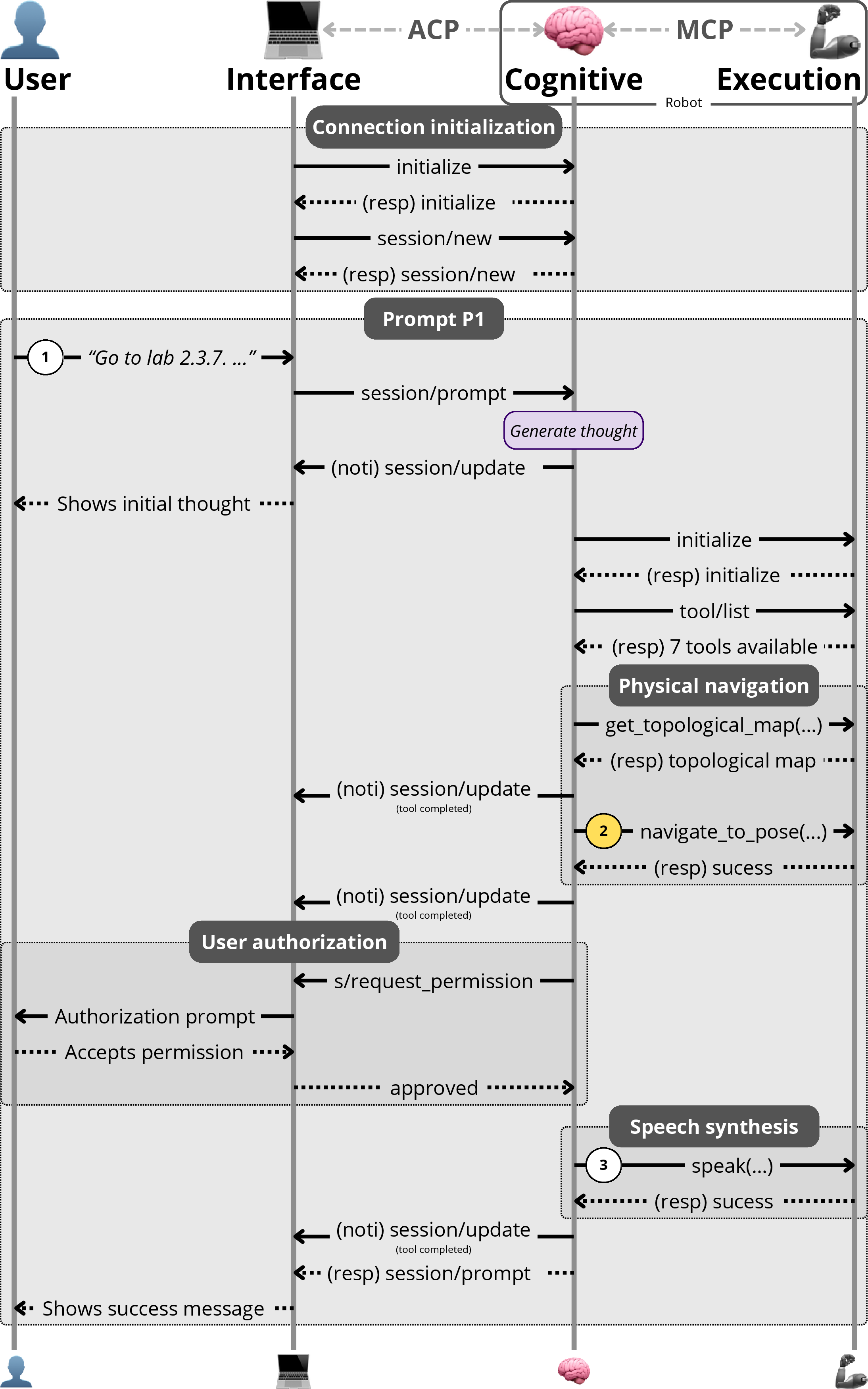 Figure 5: Sequence diagram of the user and architectural layers communication flow in the connection initialization and first interaction (P1).