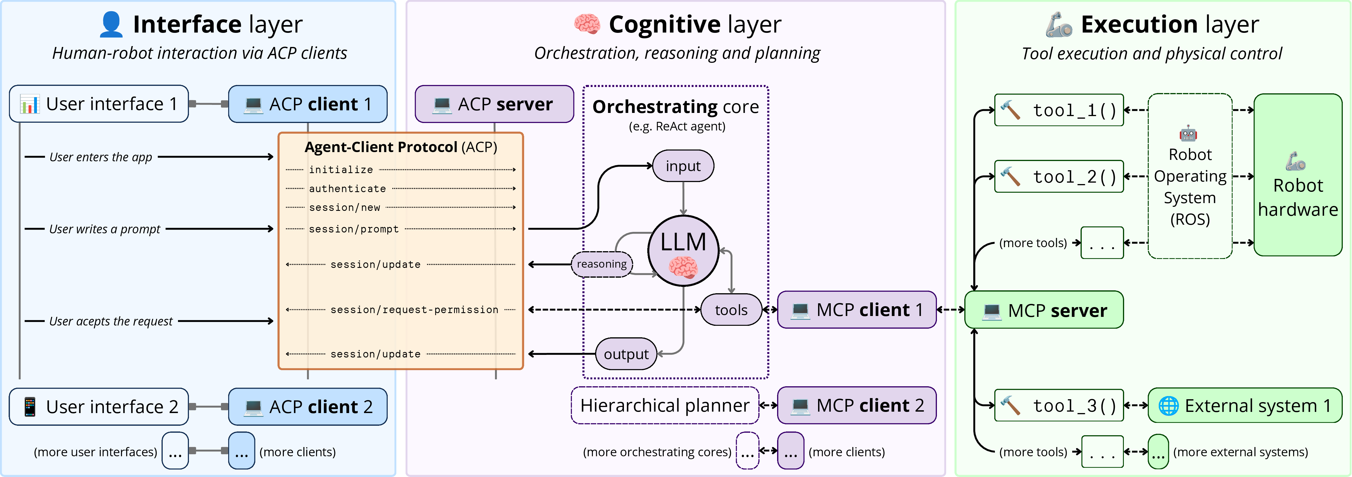 Figure 2: Overview of the proposed robotic architecture. The architecture is structured into three communicating layers: an interface layer composed of multiple ACP clients for HRI, a cognitive layer that operates as an ACP server and an MCP client to perform orchestration and planning, and an execution layer that exposes robot and external capabilities through an MCP server while ensuring deterministic control and safety.