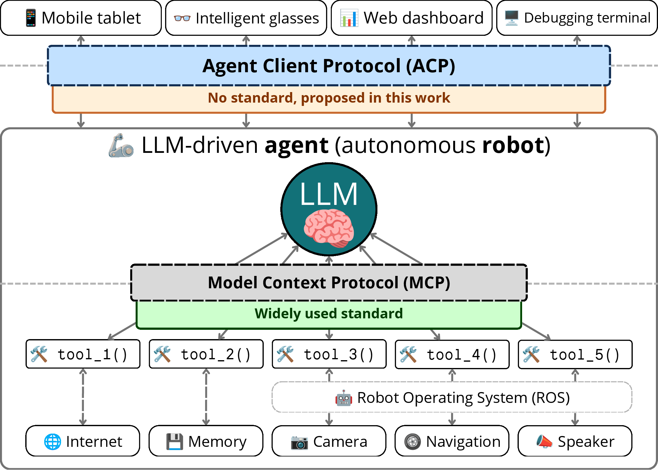 Figure 1: Architecture overview of an autonomous robot powered by LLMs. In the lower execution layer, the agent acts as a client to an MCP server to consume tools that grant access to hardware (such as the camera via ROS) and other external services (Internet). In the upper layer, the ACP unifies bidirectional communication between the robot (agent) and various user interfaces (clients).