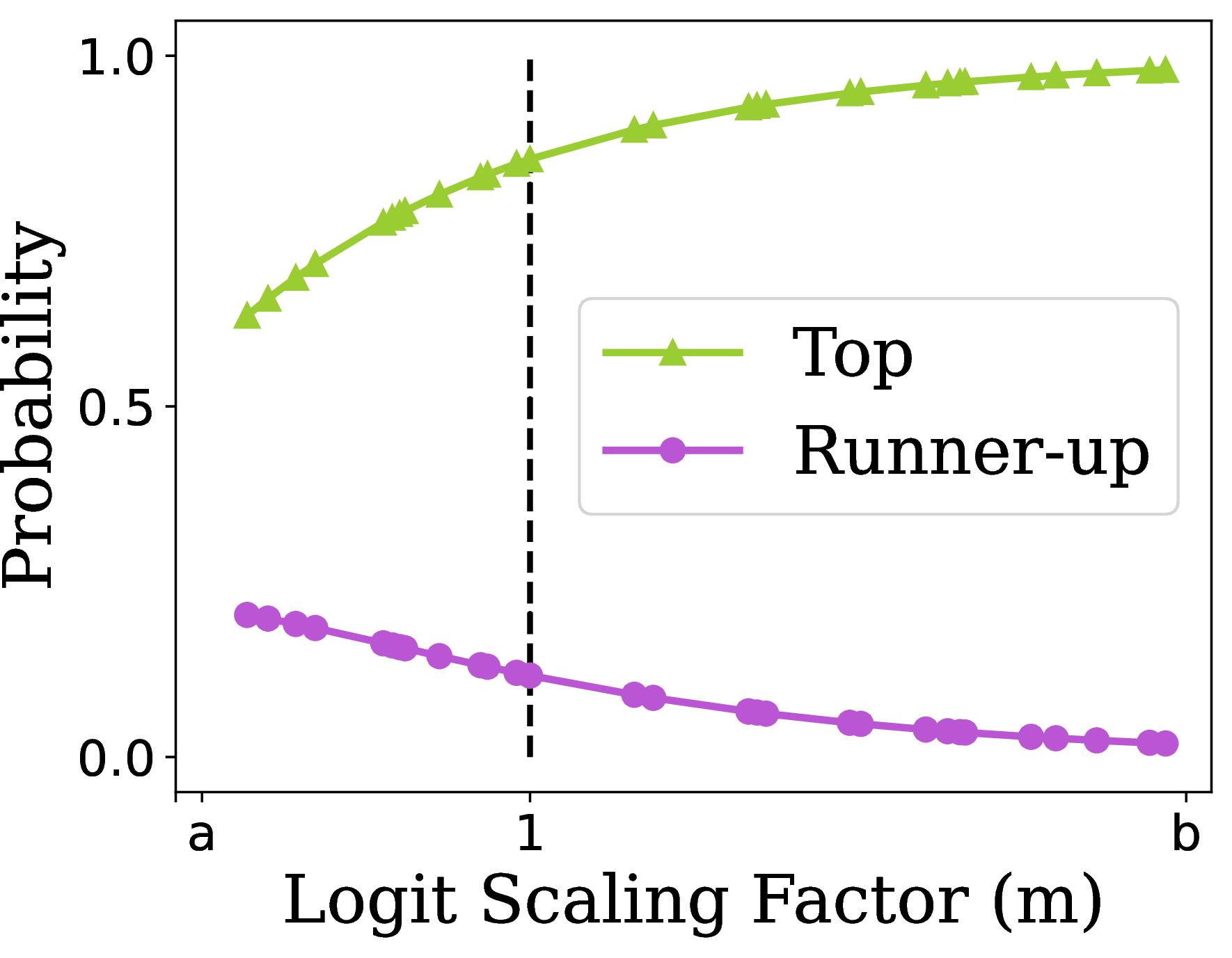 Figure 1: The effect of scaling logits by a factor of m on the probabilities of the top two classes.