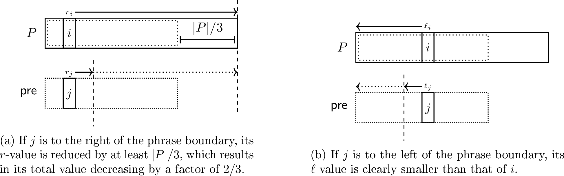 Figure 8: Illustration of the proof of 16. The dotted upper rectangle represents L(P) and the bottom doted rectangle represents the occurrence of L(P) mapped by \mathsf{pre}(a,a+\frac{2}{3}|P|). By definition of \mathsf{pre}, the lower rectangle contains a phrase boundary.