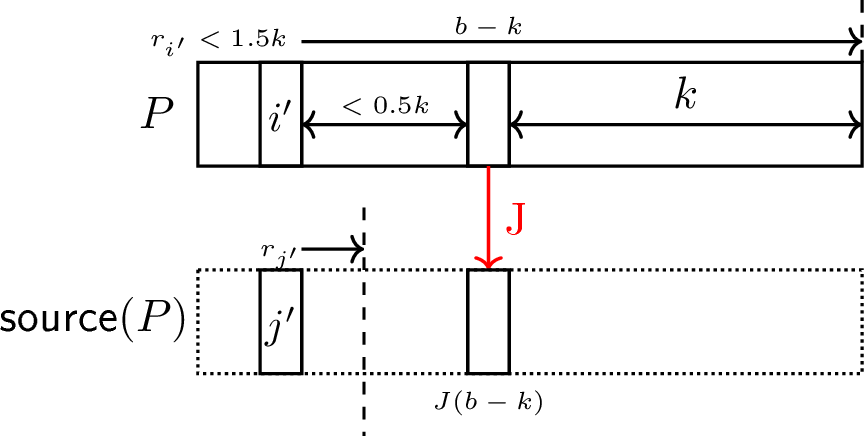 Figure 12: An illustration of the first part in the proof of 27. Assuming to the contrary that the phrase containing J(b-k) is not bad, and that i'<b-k is k-bad, we have that there is a phrase boundary separating j'= J(i') and J(b-k). Therefore, the r-value of i' is less than k, a contradiction.