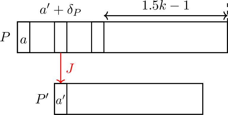 Figure 13: An illustration of the second part in the proof of 27. The three indices from the definition of i^* are presented. Clearly, an index i smaller than any of these three cannot be a k-bad index of P: If i< a, then i is not in P. If i<a'+\delta_P, then J(i) is not in P' (which contains all J values of k-bad indices). If i< b-1.5k (and i is in P) then r_i>1.5k. It follows that there are no k-bad indices to the left of i^*. Further, i^* has r-values below 1.5k, so if it is not k-bad it must be either due to its r-value being to small or due to the r-value of J(i^*) being too small. Any other candidate for being k-bad to the right of i^* would have even smaller such values, so if i^* is not k-bad, no index is k-bad in P.