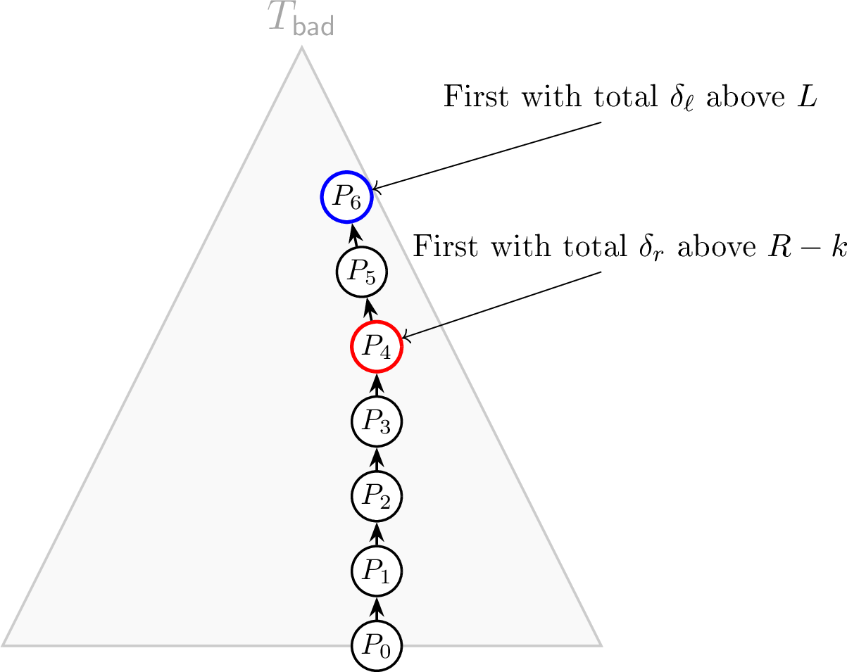 Figure 10: A demonstration of the stable part of the epoch (3).The algorithm uses ancestor queries to find the lowest ancestor of P_0 such that the sum of \delta_{ell} values on the path P_0 to that ancestor is above L.Similarly, the algorithm finds the lowest ancestor such that the sub om \delta_r values is at least k-R.The algorithm specifically takes D the lowest of these two located ancestors.According to 22, the sequence of sJ steps starting at i_0 traverse through the phrases in the path from P_0 to D, and the following step leads to an index j with r-value below k.The auxiliary information stored in D and in P_0 allows us to find j in constant time.