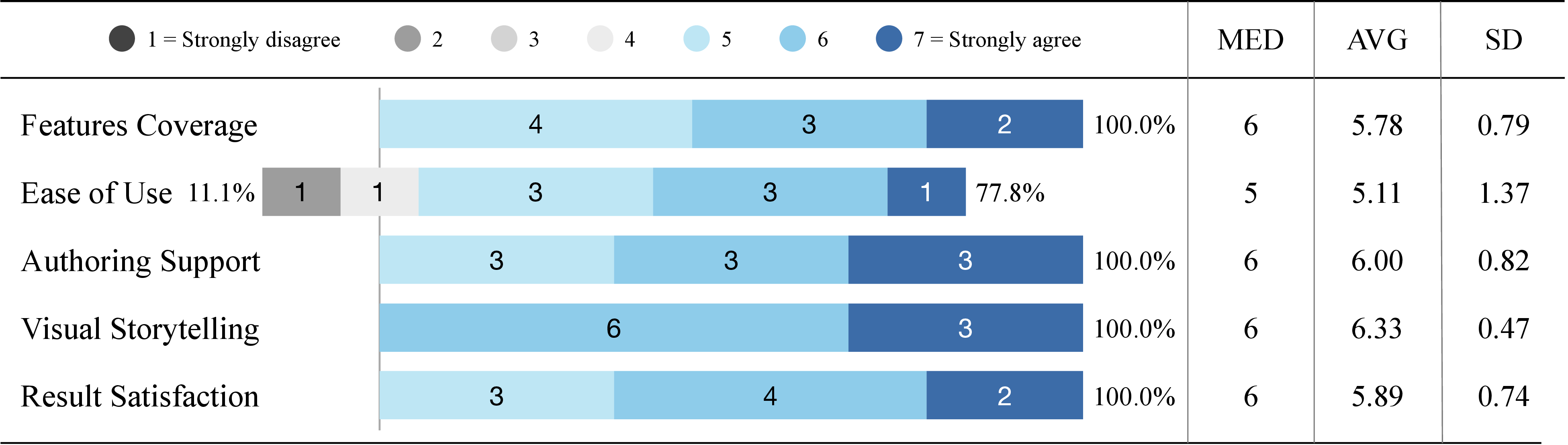 Figure 4: Distributions of participant ratings on SwimComposer’s feature coverage, ease of use, authoring support, visual storytelling support, and satisfaction with results on 7-point Likert scales, along with corresponding medians (MED), means (AVG), and standard deviations (SD).