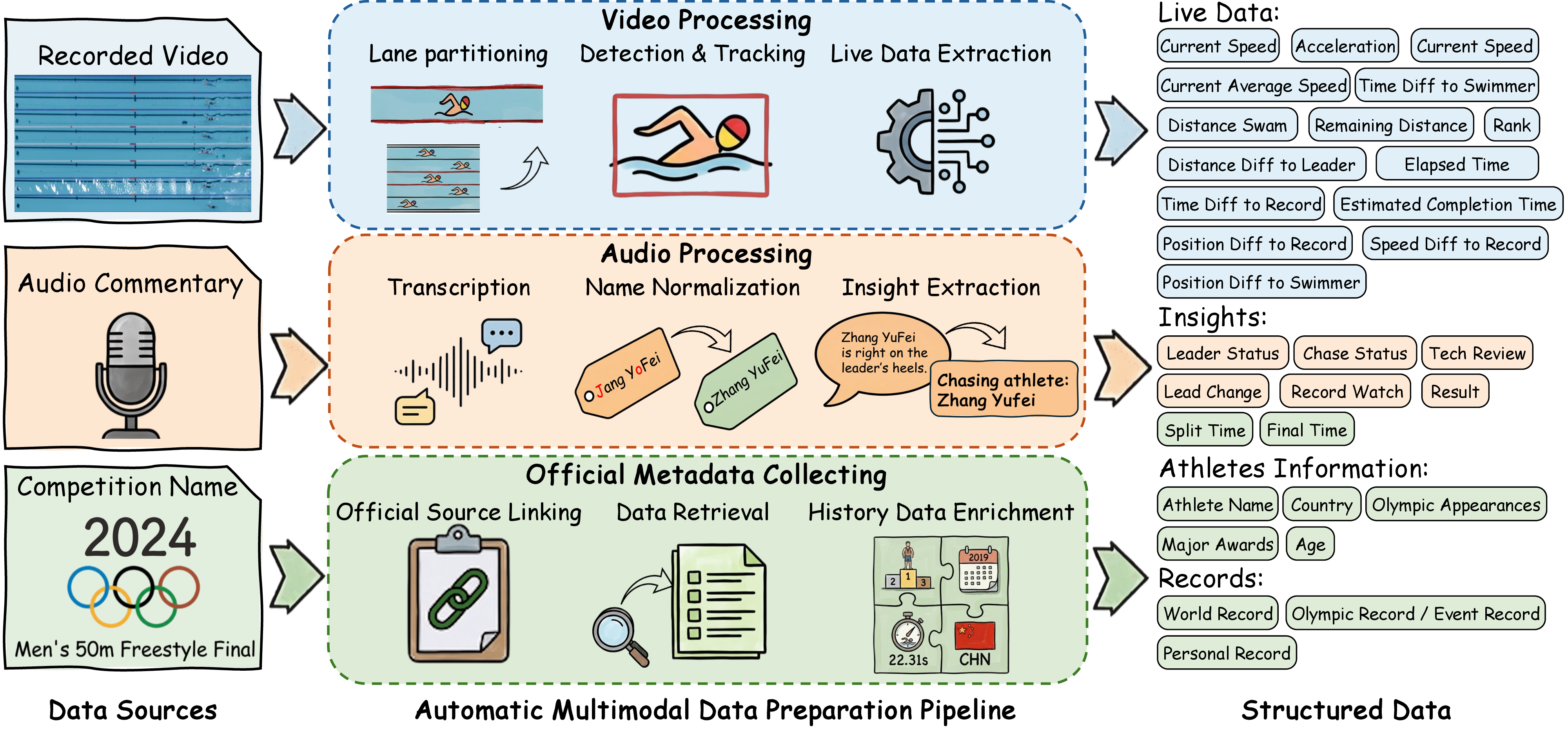 Figure 1: Our automatic multimodal data preparation pipeline. Starting from a recorded race video, commentary audio, and a competition name, the pipeline produces unified structured visualization data, including live data, event insights, athlete information, and records.