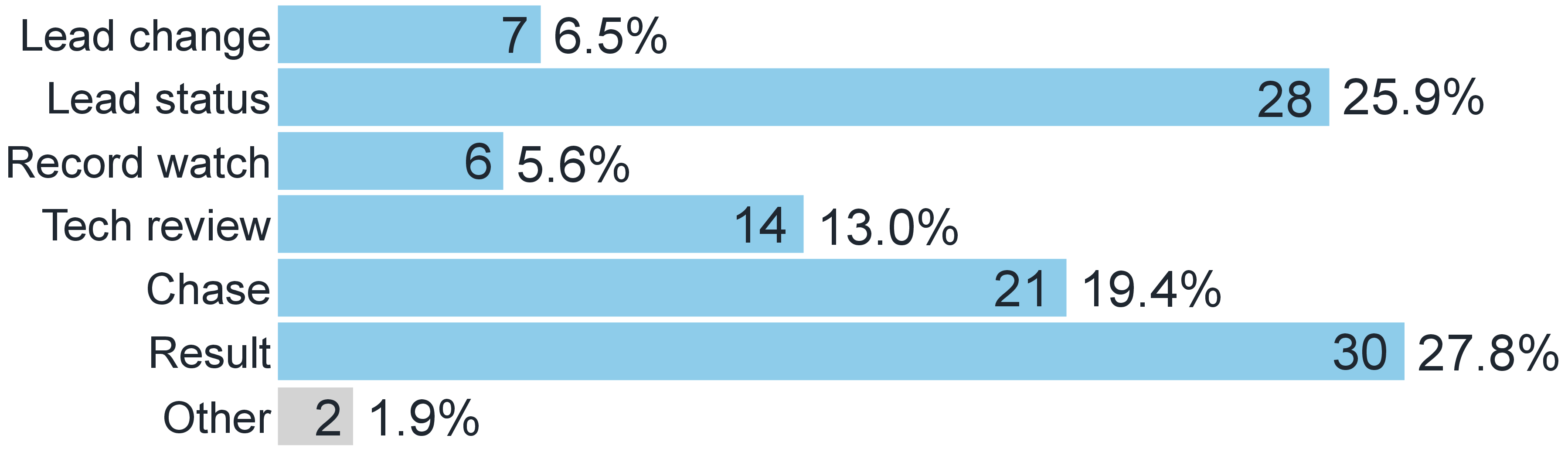 Figure 2: Distribution of coded key moments across the proposed insight types. 108 commentary units were coded as key moments across 15 races, and 106 of them (98.15%) were covered by our insight categories.