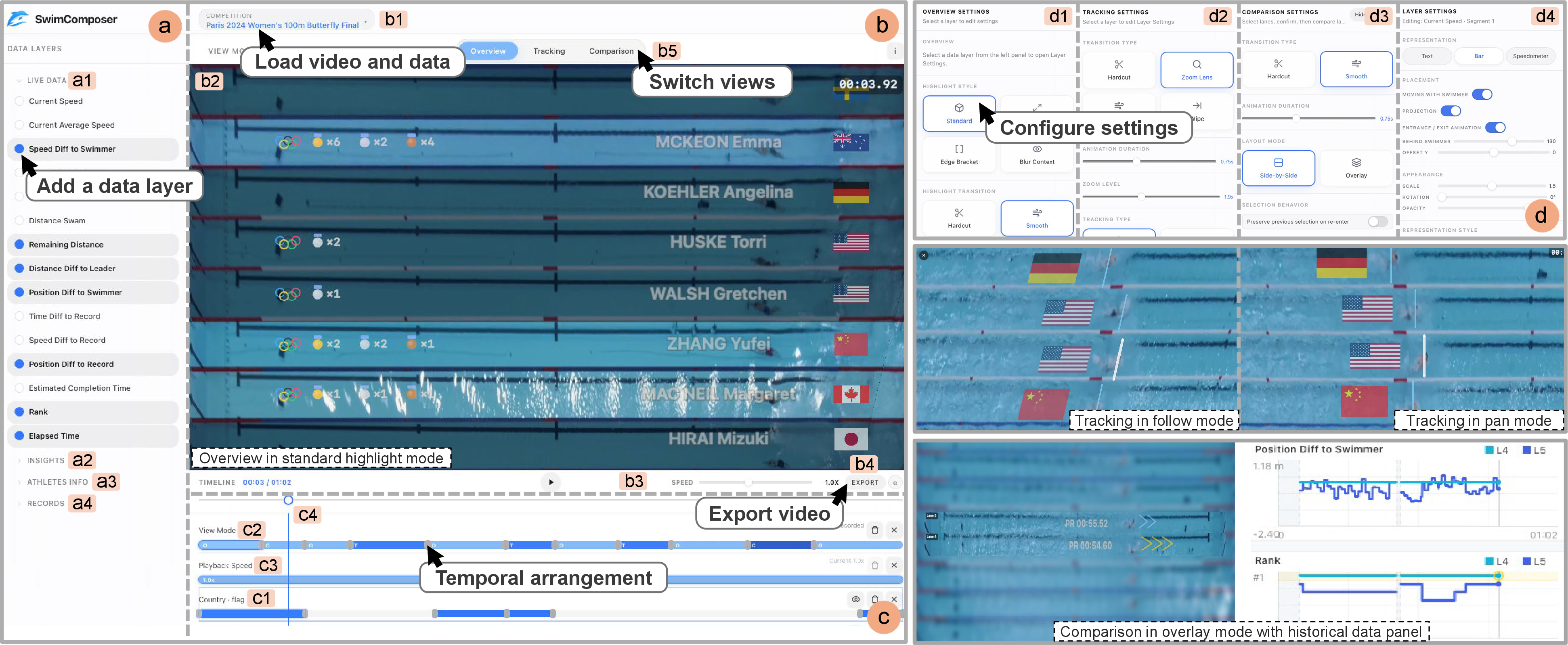 Figure 3: The SwimComposer workspace, interactions, and example illustrations of different views.  Layer Library organizes race information into four categories: Live Data, Insights, Athlete Information, and Records.  Narrative Viewing Panel has a video selector and play controls, displays the race video with embedded data layers and provides three view selectors: Overview, Tracking, and Comparison. It additionally has an export button for exporting final designs.  Narrative Timelines arrange the temporal composition of all narrative elements: Layer Segments, View Mode Segments, Playback Speed, and Preview.  Configuration Panels provide Overview Settings including highlight modes and transitions, Tracking Settings including tracking modes, zoom level, transitions, and animation speed, Comparison Settings including comparison mode, transitions, and animation speed, and Layer Settings including representation selection, placement, and design parameters. Users first . They can then or . They for narrative elements, and adjust their . Once complete, they . illustrates highlighting swimmers in lanes 2, 6, and 7. and show two tracking modes. demonstrates the overlay effect, accompanied by selected data dashboards.