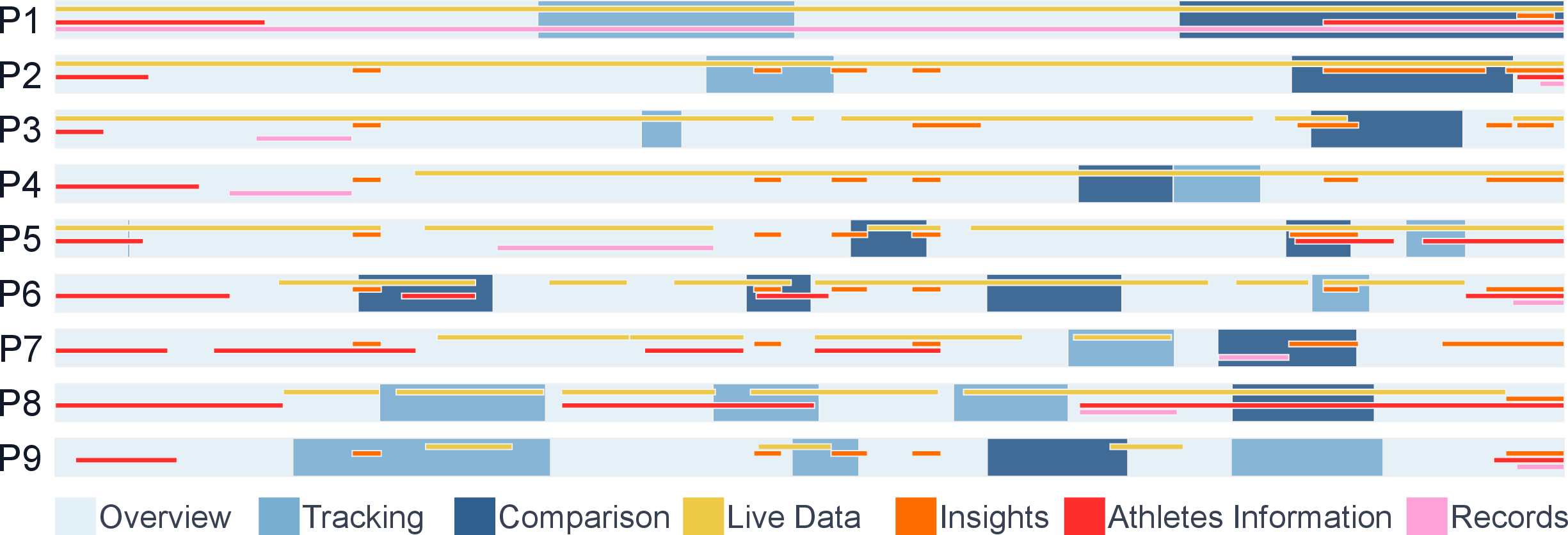 Figure 5: Authoring patterns of views and data layers over time.