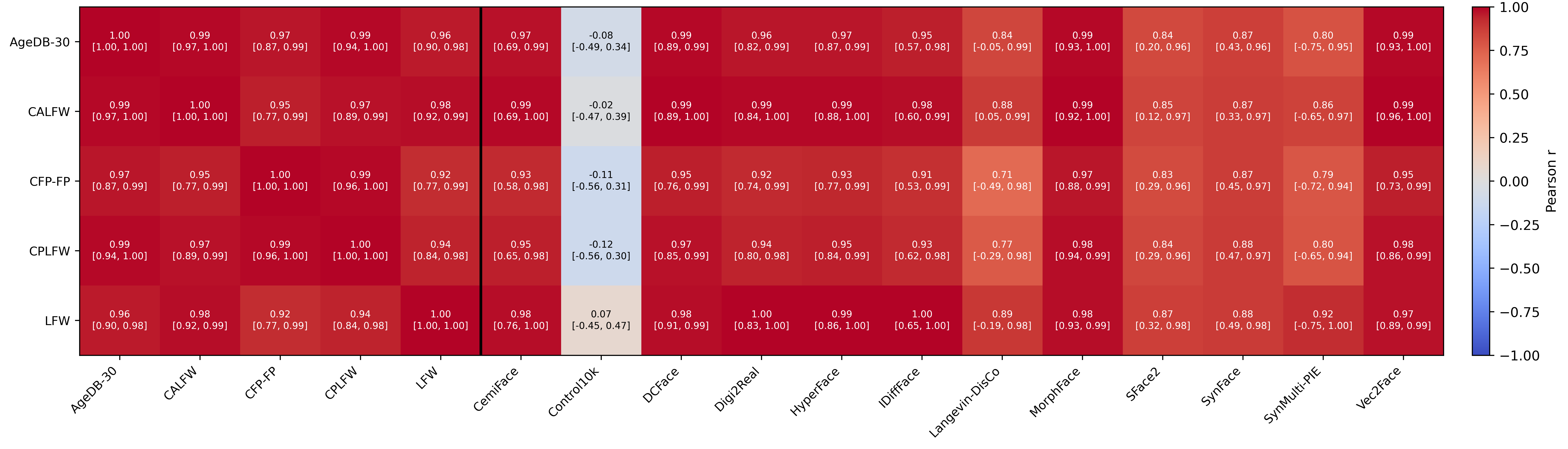 Figure 1: Recognition accuracy alignment between datasets across 24 models - Pearson’s r with 95% CI